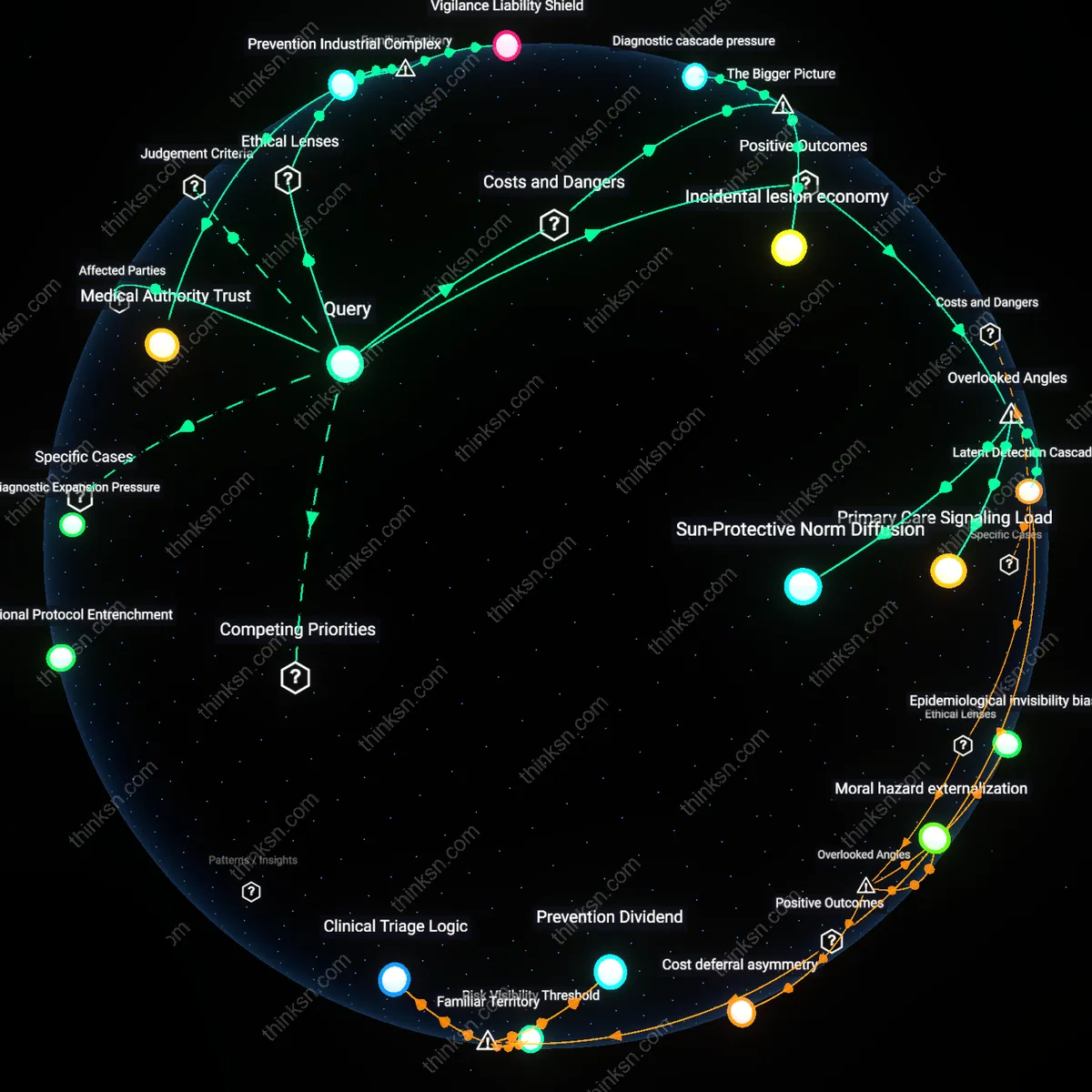Analysis: Explore the scientific rigor versus profit motives behind annual skin self-exams — trace concepts, frames, and reasoning chains interactively.