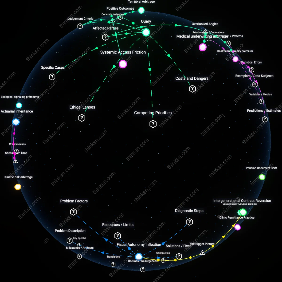 Interactive semantic network: How do you balance the trade‑off between contributing to a Health Savings Account for future medical costs and increasing your Roth IRA contributions given limited disposable income?