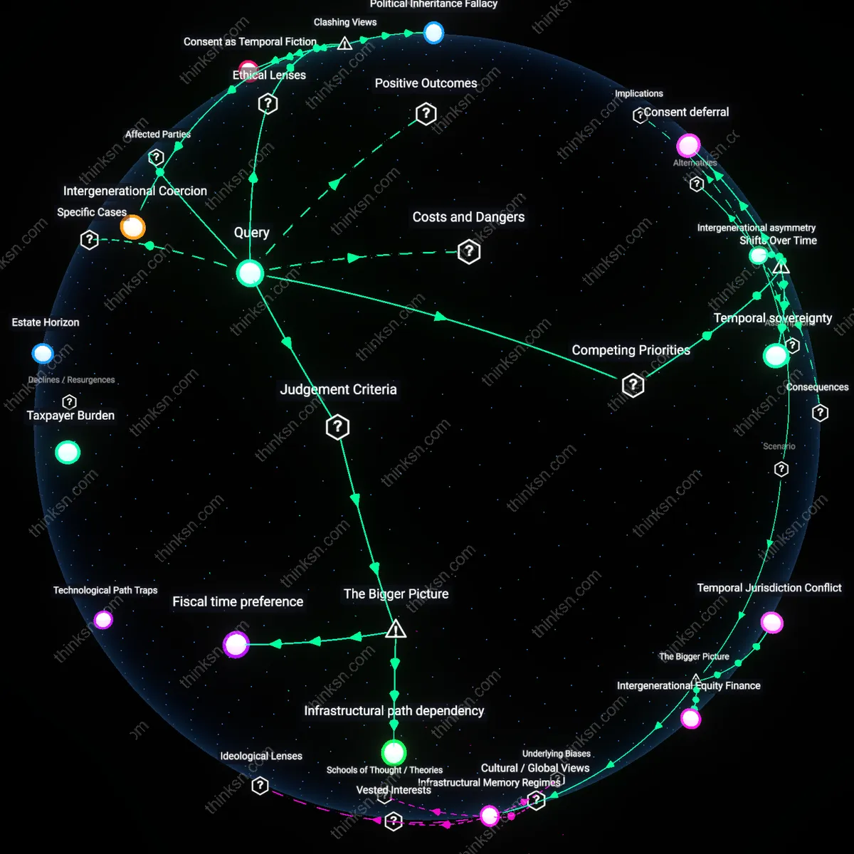 Analysis: Explore the causal links and hidden assumptions behind infrastructure choices for future generations — map the complex reasoning chains interactively.