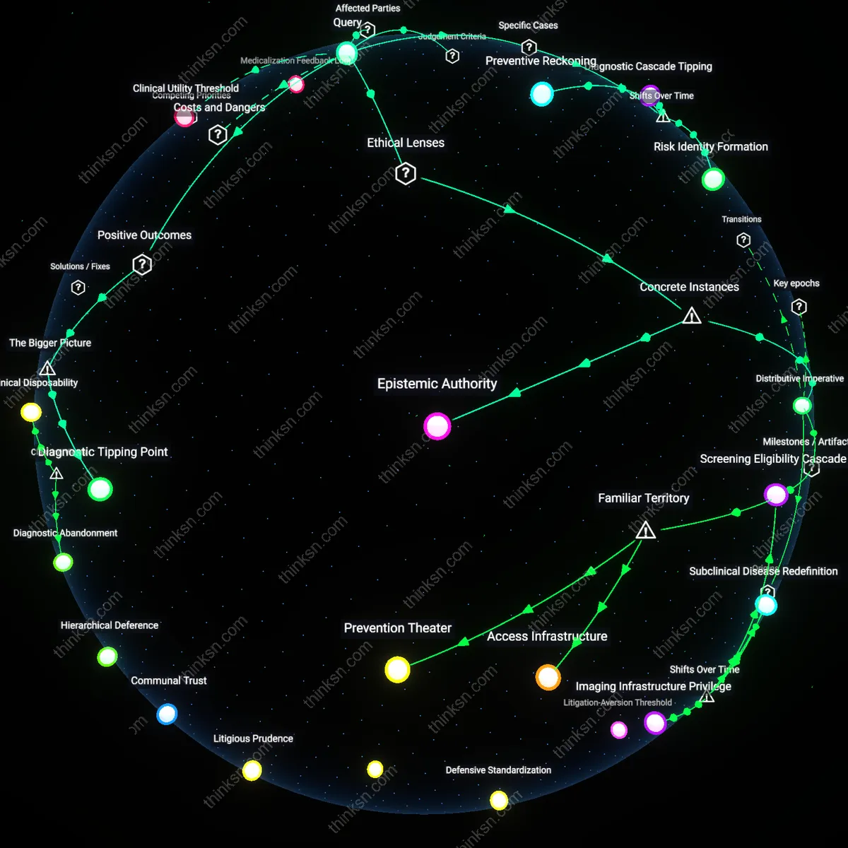 Analysis: Explore the interactive 3D graph of concepts behind CT scans for low-risk hearts — trace the reasoning around calcium detection and anxiety triggers.