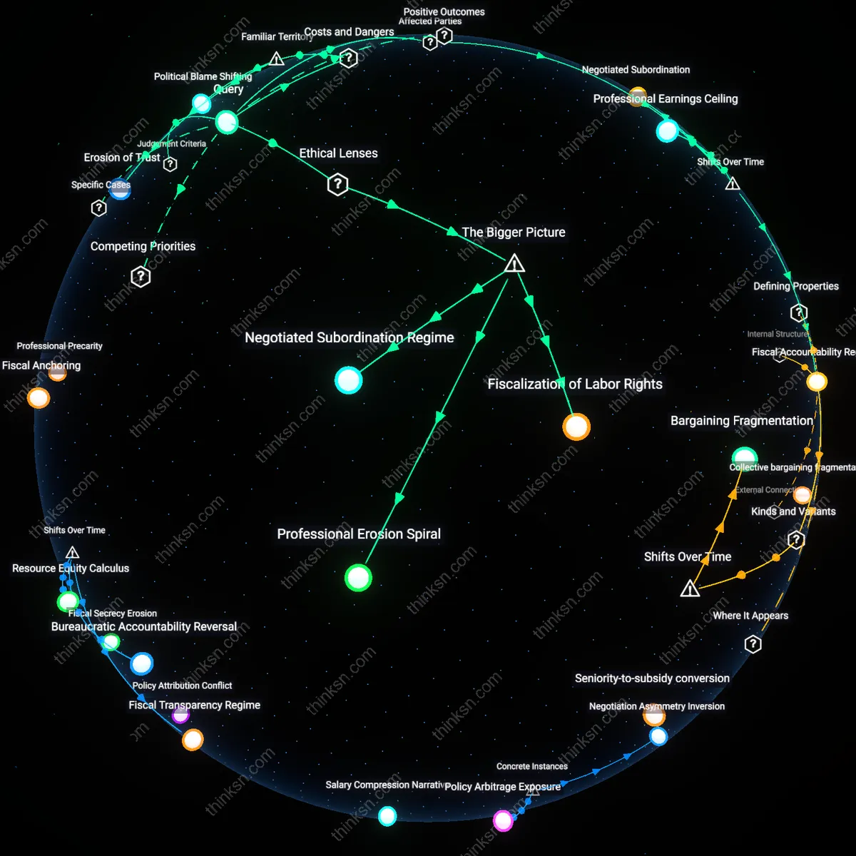 Interactive semantic network: When a state mandates teacher unions to negotiate salary caps, does that protect budget stability or suppress teachers’ professional autonomy and earnings potential?