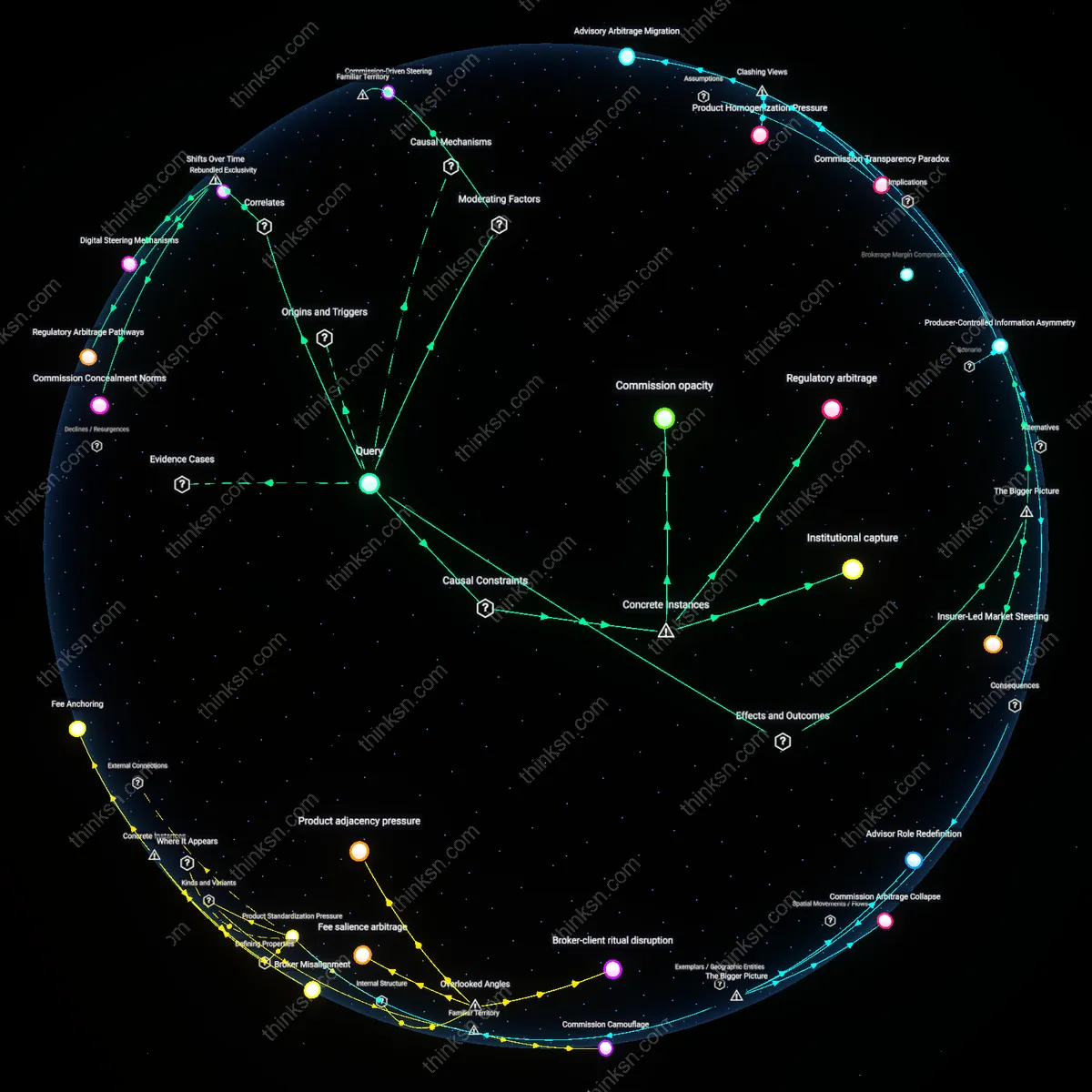 Interactive semantic network: What does the evidence suggest about the frequency with which brokers receive undisclosed commissions that influence the insurance products they recommend to clients?