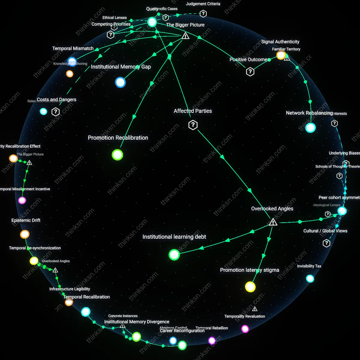 Interactive semantic network: Is it prudent to negotiate a reduced workload in exchange for a longer sabbatical aimed at personal development, given the potential impact on future promotion eligibility?