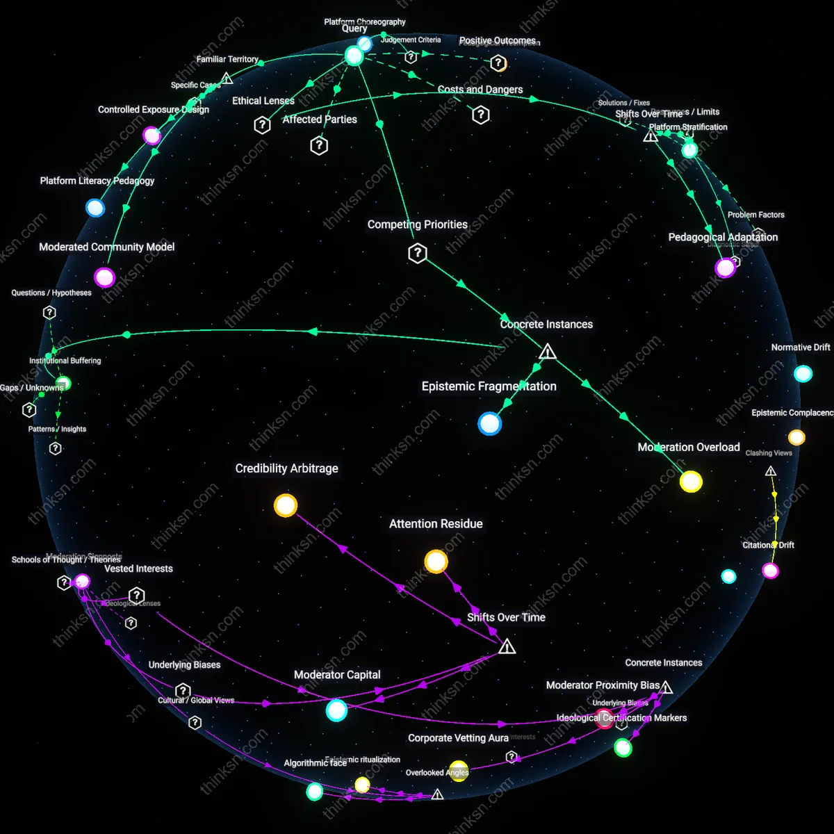 Analysis: Explore the epistemic benefits and risks of using Reddit for academia — map causal links and unpack hidden assumptions behind harassment and distraction.
