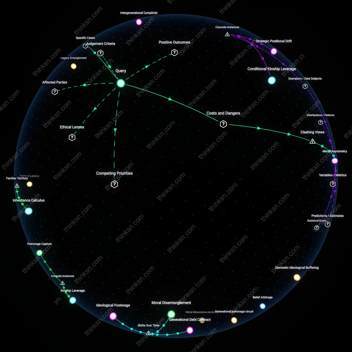 Interactive semantic network: How do you evaluate the moral cost of accepting financial assistance from a grandparent whose political views you find antithetical to your own?