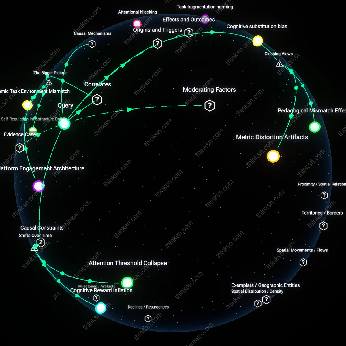 Analysis: Explore how YouTube habits impact college students attention spans — trace causal links and unpack underlying assumptions interactively.