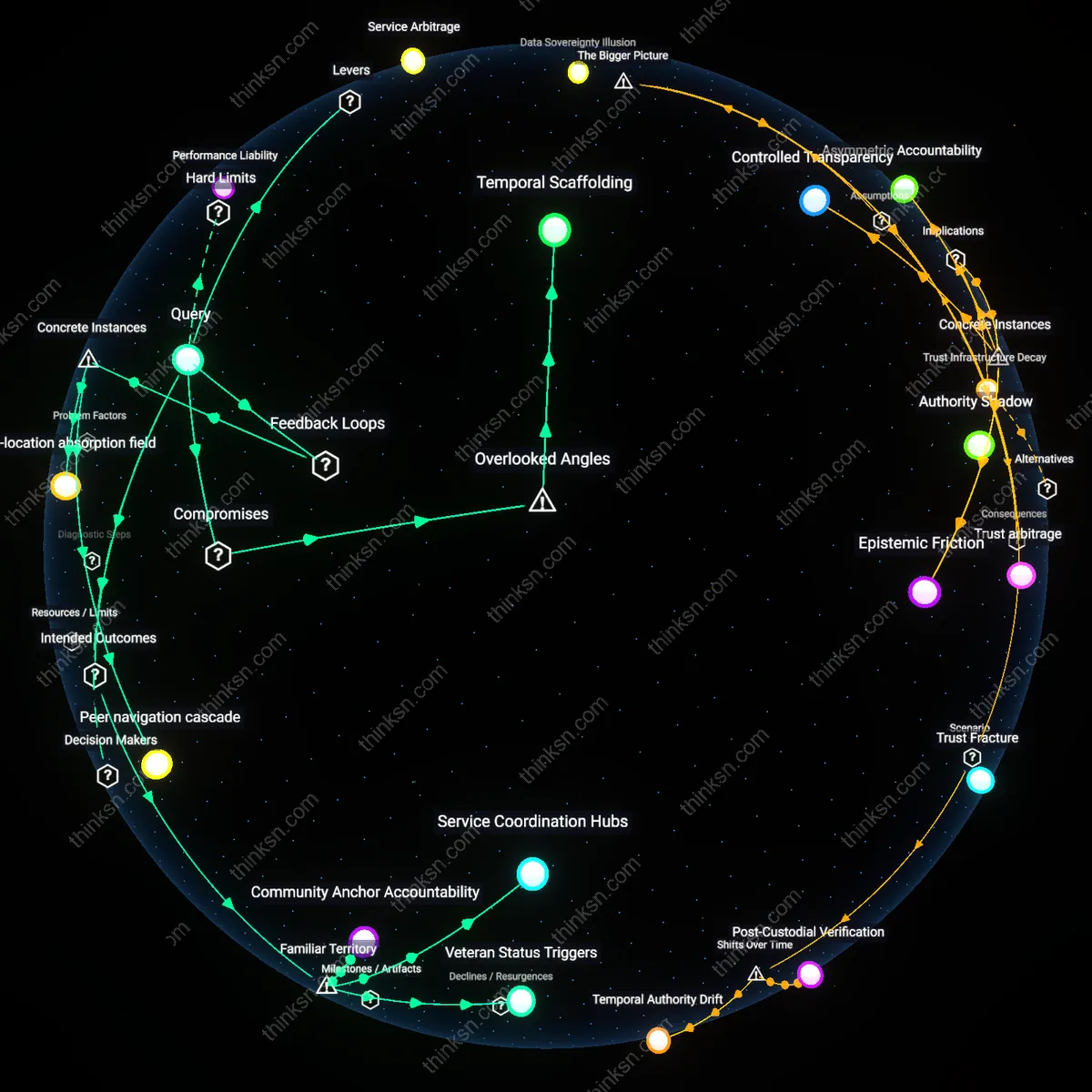 Analysis: Explore how policy can house homeless veterans without bureaucratic walls — map concepts, trace causal links, and unpack assumptions interactively.