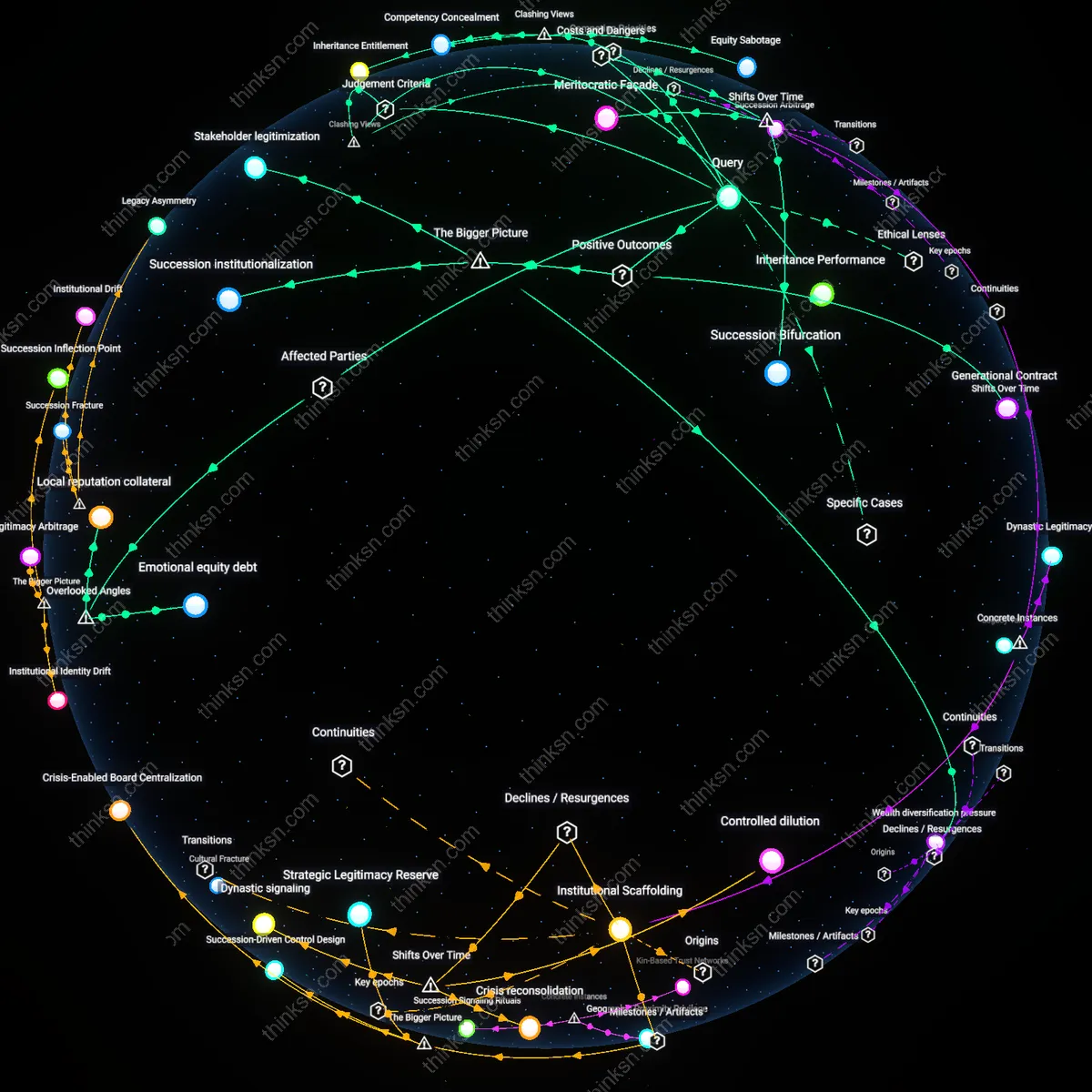 Analysis: Explore the interactive 3D graph mapping equal inheritance vs merit-based succession in family businesses — trace reasoning chains, unpack assumptions.