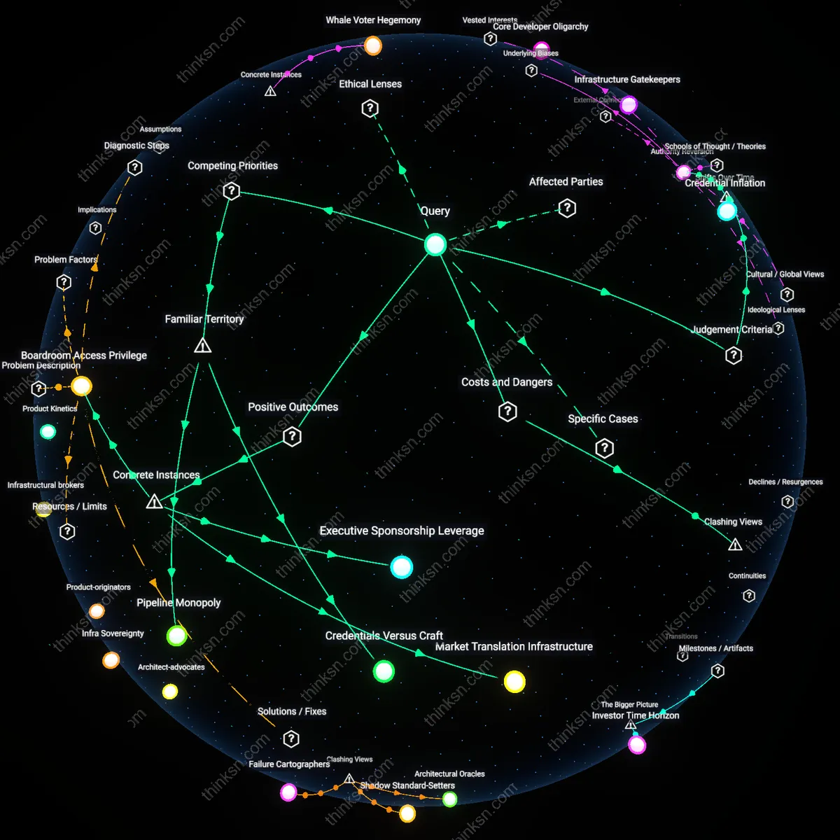Analysis: Explore the causal links and hidden assumptions behind whether an MBA still guarantees tech leadership — unpack the concept map interactively.