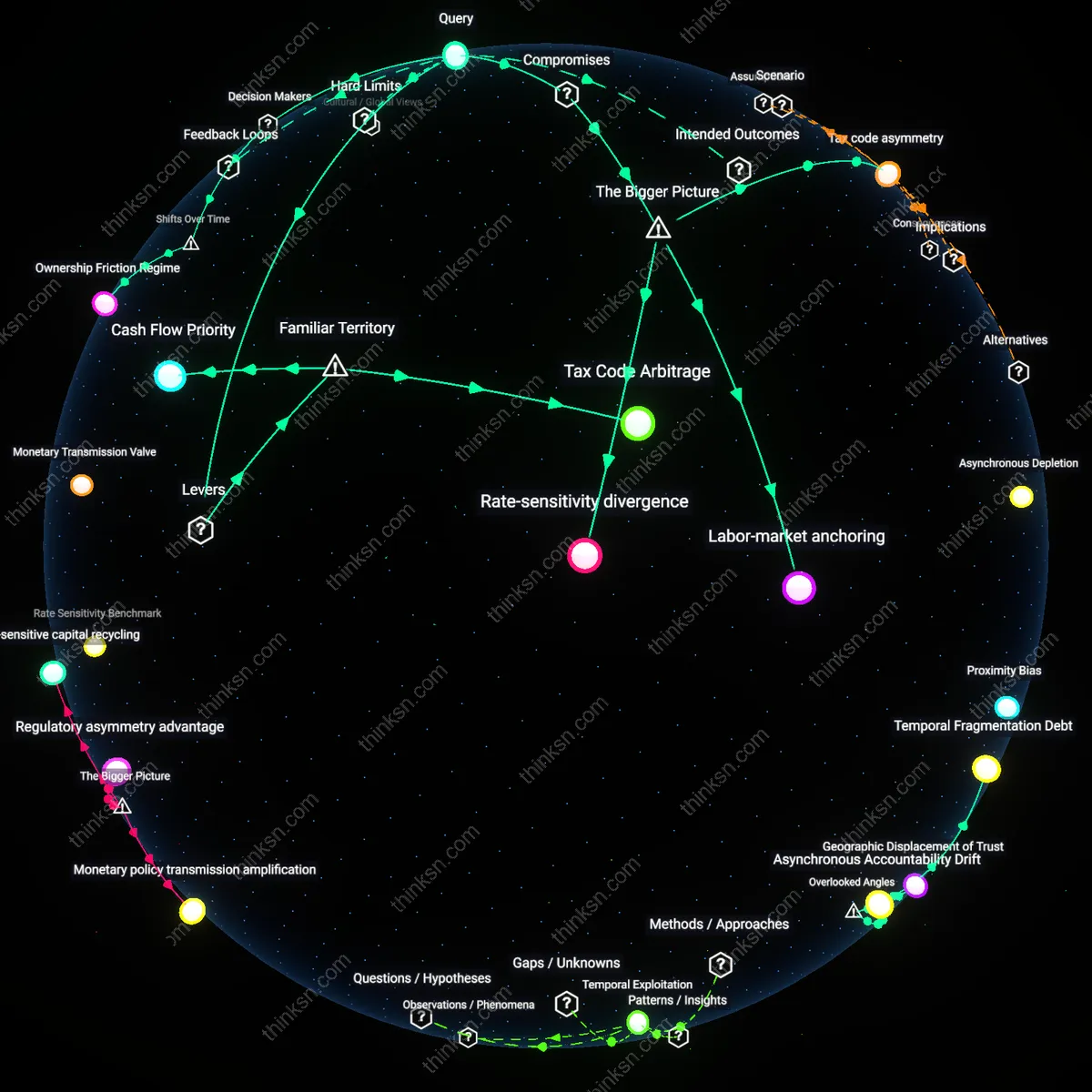 Interactive semantic network: How should a mid‑career professional with a 15‑year horizon approach the trade‑off between allocating to REITs versus direct real‑estate ownership amid uncertain rate paths?
