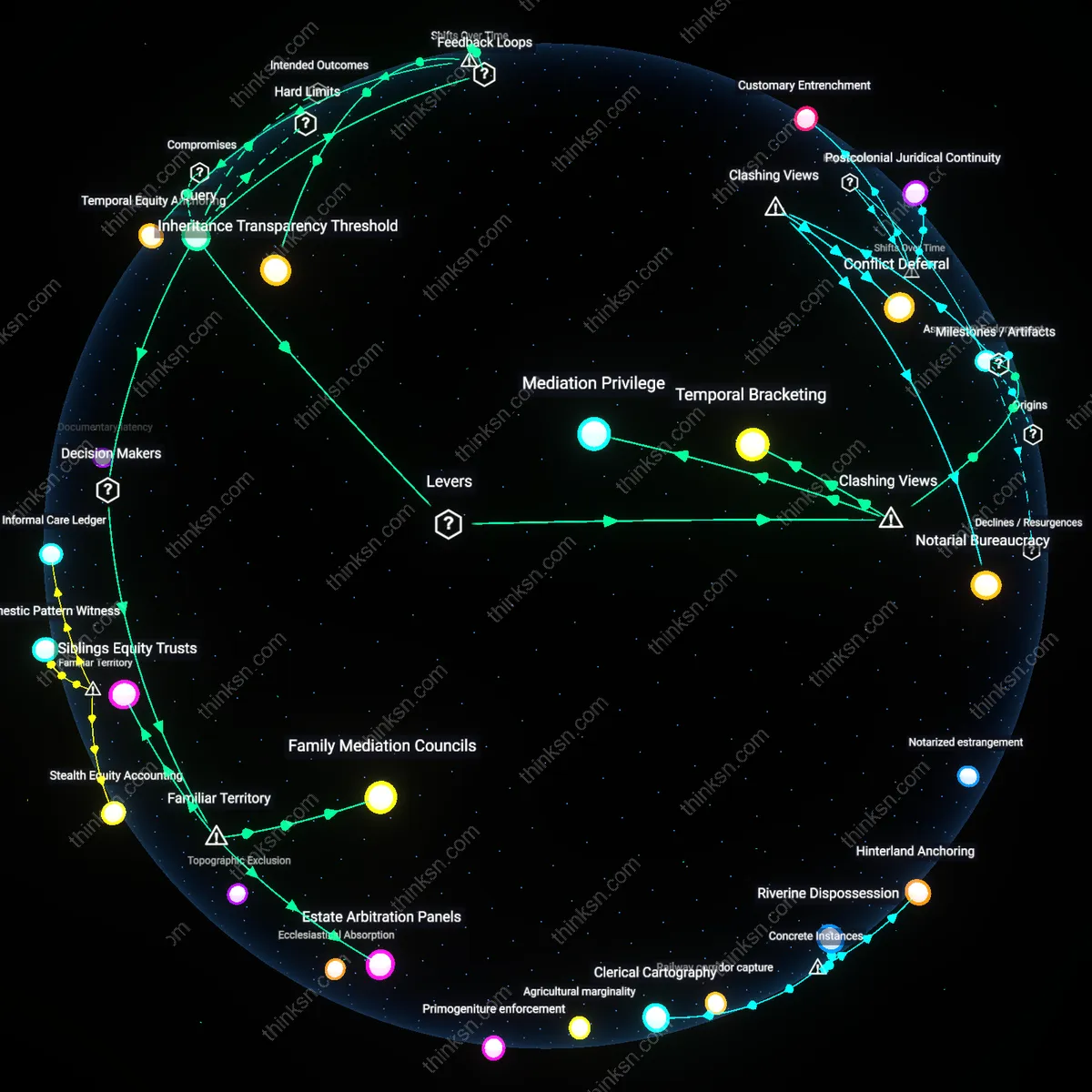 Analysis: Explore the complex dynamics behind how splitting inherited assets strains family ties — trace causal links and unpack hidden assumptions interactively.