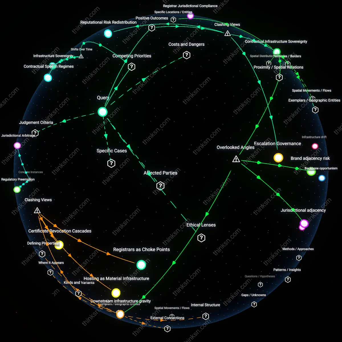 Interactive semantic network: At what point does a domain registrar’s refusal to host a website advocating hate speech become a violation of free expression principles rather than a legitimate exercise of private contract rights?