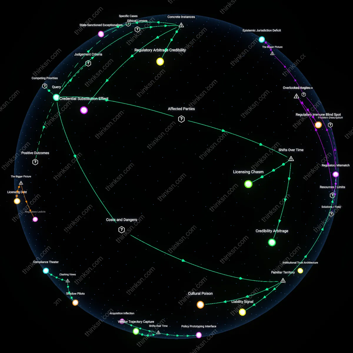 Analysis: Explore how entrepreneurial experience impacts resumes in regulated industries — unpack hidden assumptions and trace causal links interactively.