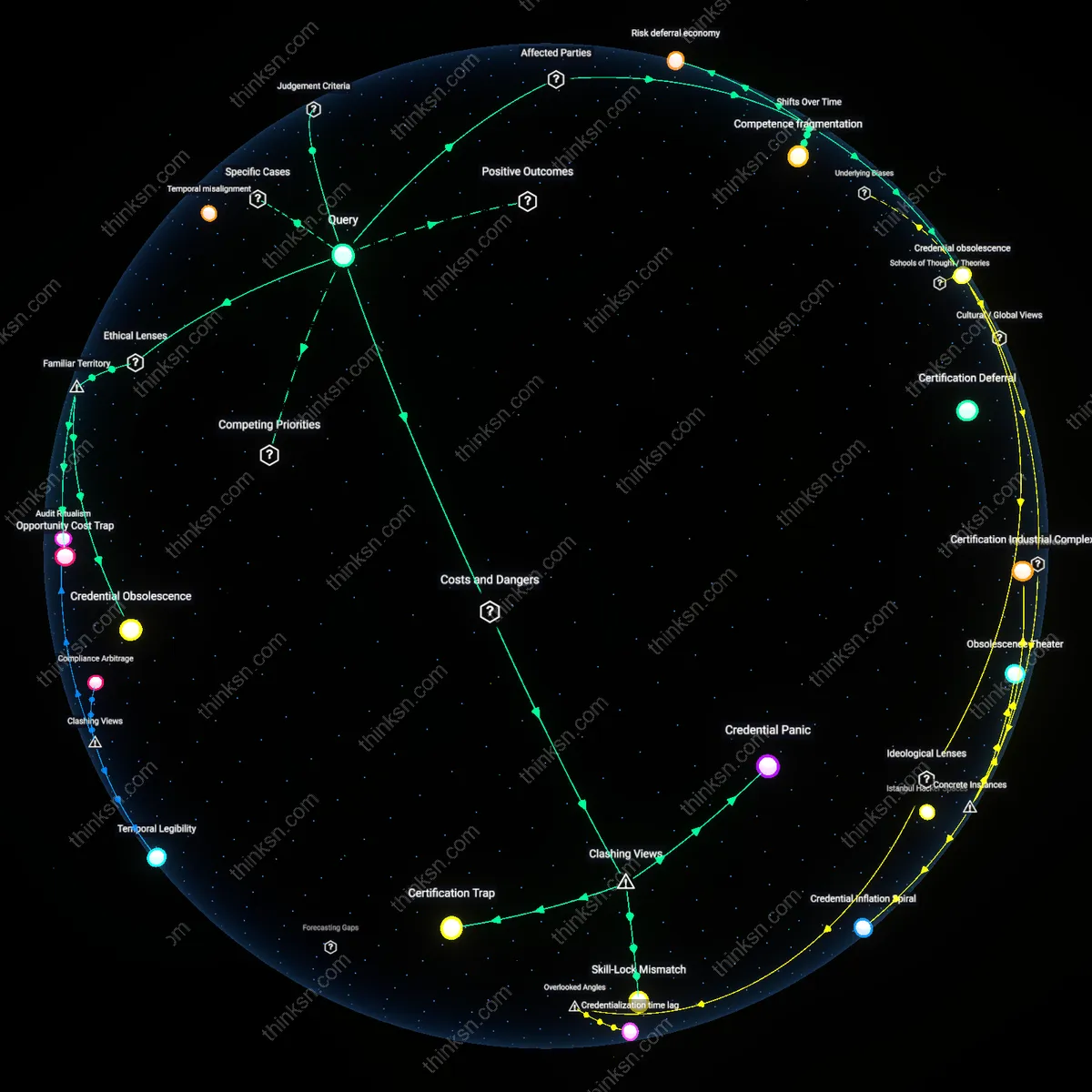 Analysis: Explore how expiring certs impact entrepreneurial skills gains — unpack hidden assumptions and trace causal links between credentials and skill retention.