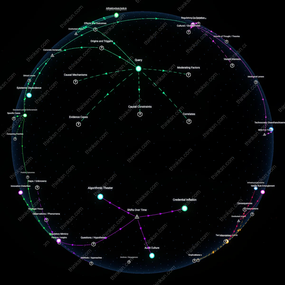 Analysis: Explore how industry standards impact regulatory enforcement — trace weakening effects, unpack hidden assumptions, and map causal links interactively.