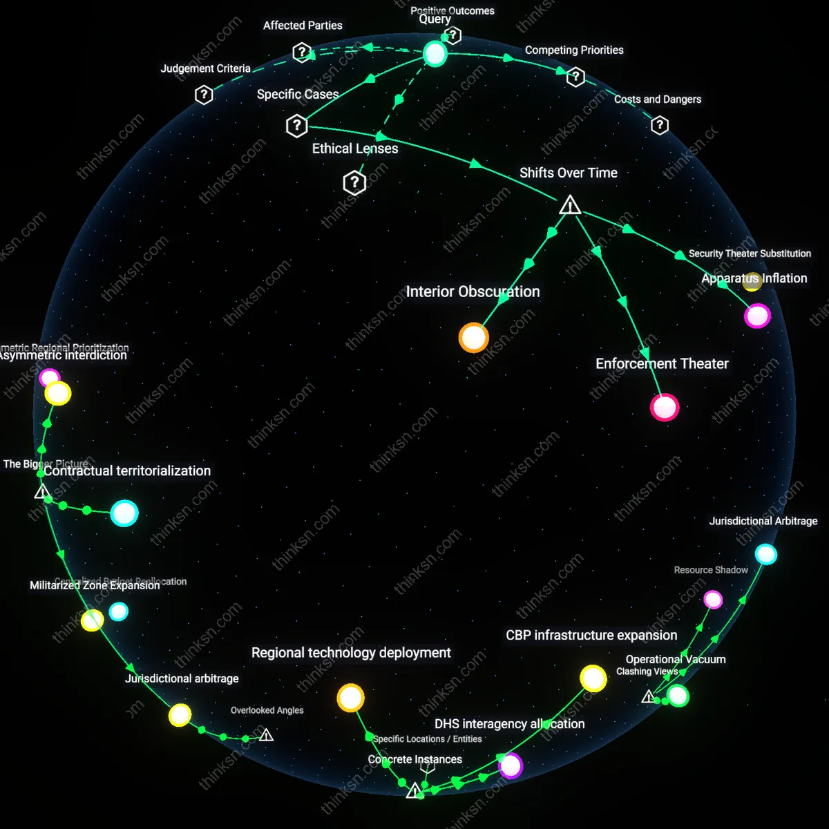 Analysis: Explore the complex relationship between border security focus and interior immigration reform — unpack assumptions and trace causal links interactively.