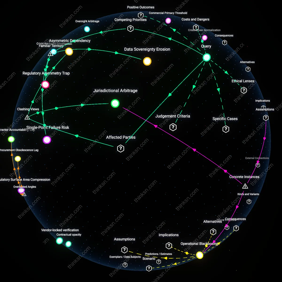 Analysis: Explore the complex web of factors where cloud dominance intersects national security — trace causal links and unpack hidden assumptions interactively.