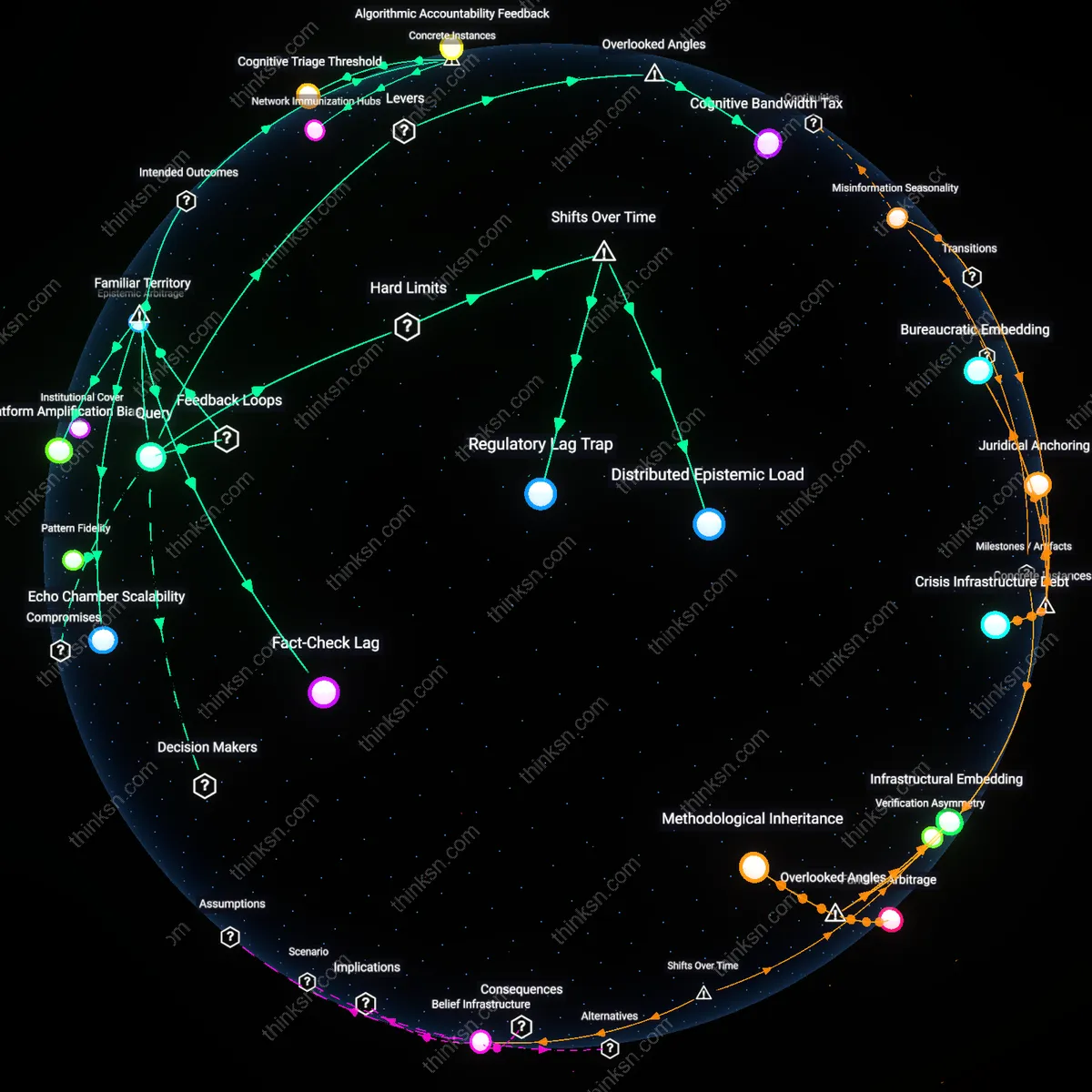 Interactive semantic network: At what point does the systemic complexity of misinformation networks make it impossible for individual fact‑checkers to keep pace, and what collective mechanisms could address this?