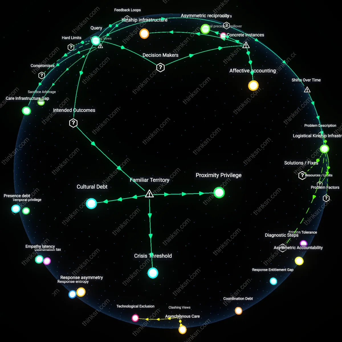 Analysis: Explore the complexities of supporting geographically split kids — trace causal links and unpack hidden assumptions in an interactive 3D graph.