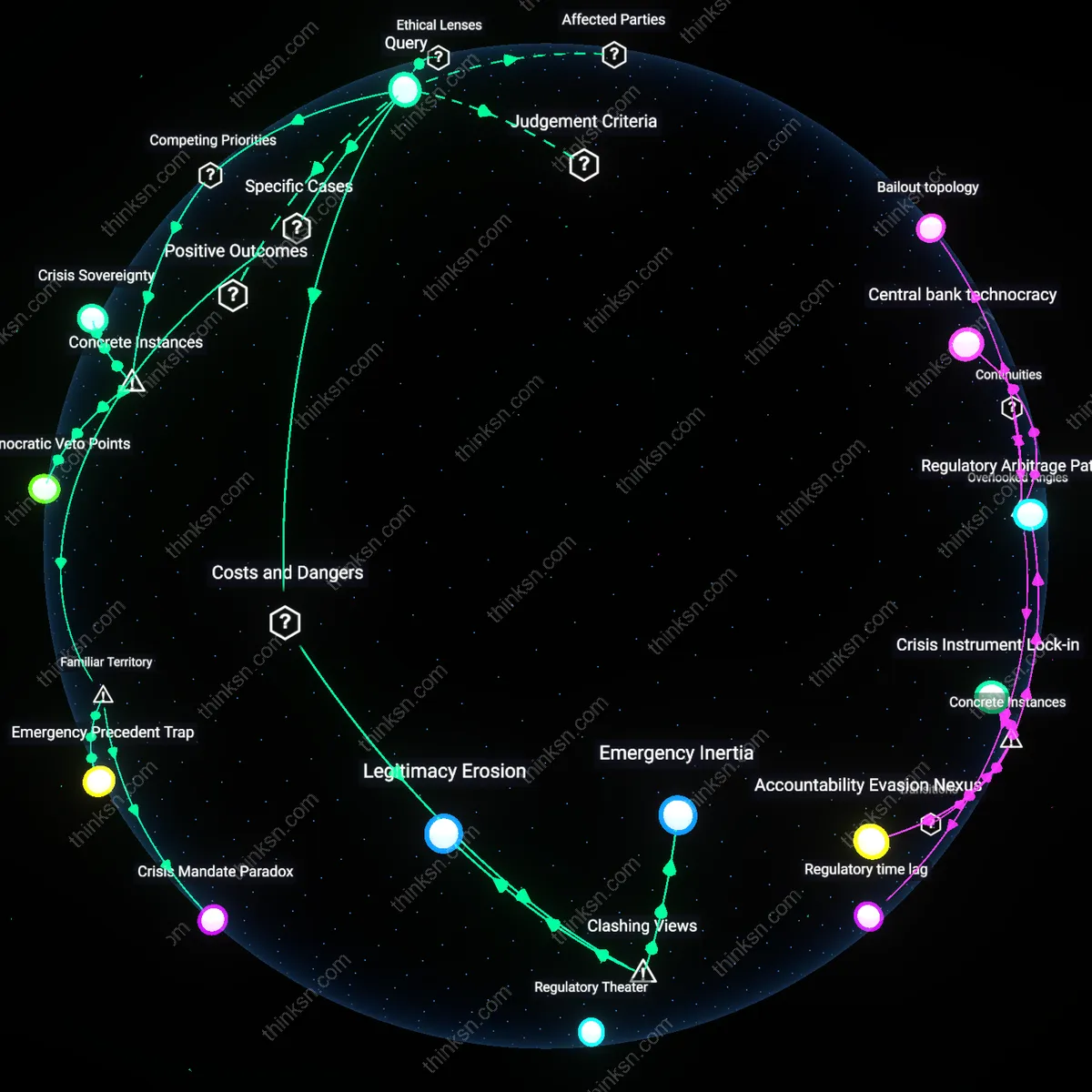 Interactive semantic network: How do you balance the desire for strong executive leadership during crises with concerns that such concentration of power may erode procedural legitimacy and invite elite capture?