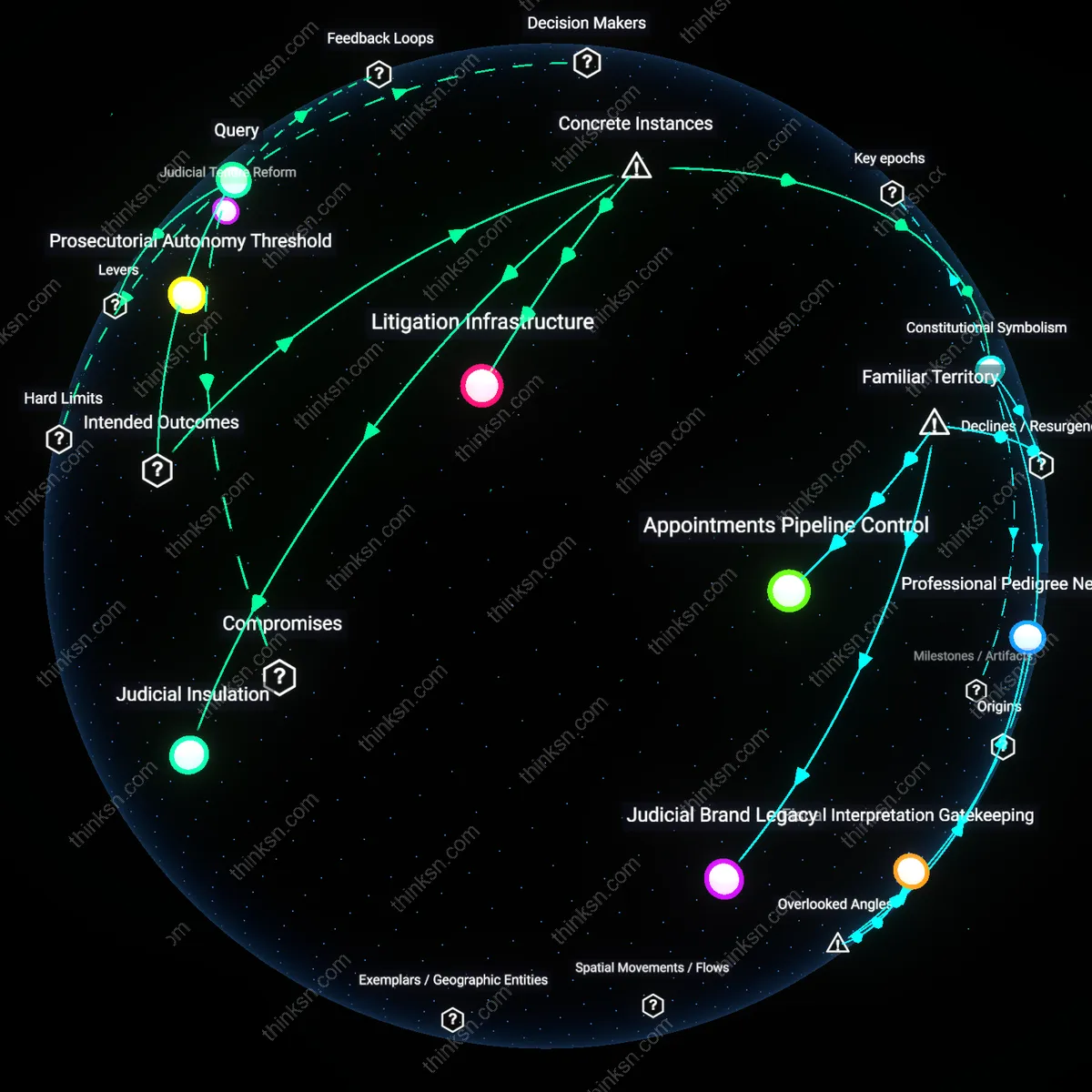 Interactive semantic network: When evidence shows that elite capture in the judiciary correlates with decreased enforcement integrity, does that justify calls for constitutional amendments or incremental reforms?