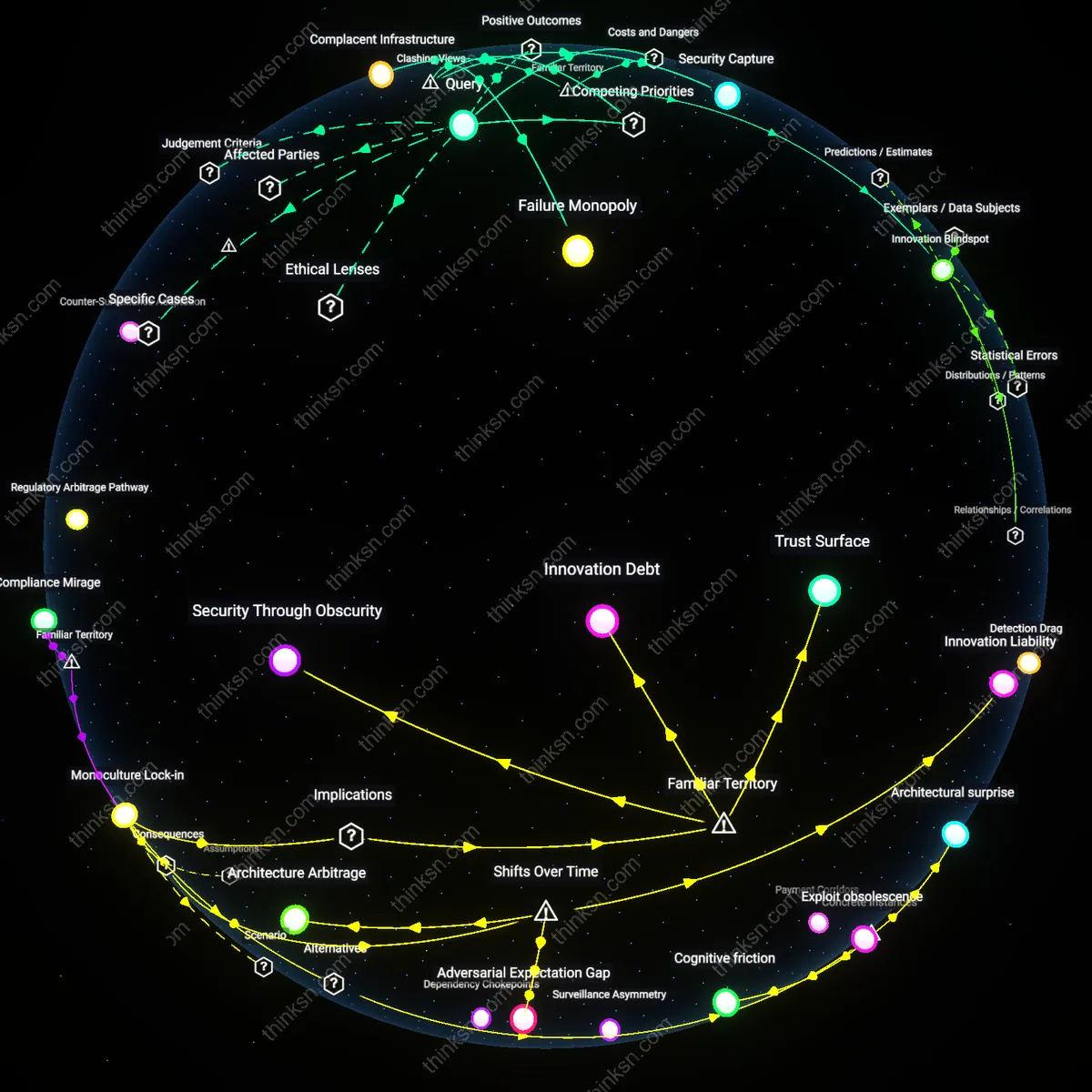 Analysis: Explore how monopoly power impacts fraud prevention innovation — trace causal links and unpack hidden assumptions in an interactive 3D graph.