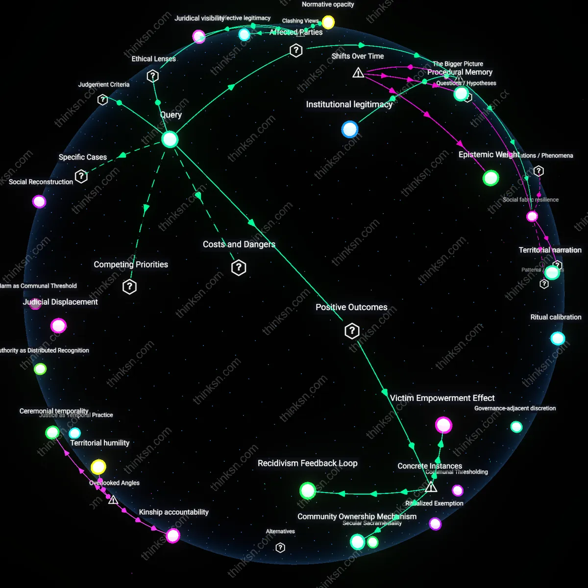 Analysis: Explore the interconnected factors shaping restorative justice — map how recidivism, victim needs, and community impact intersect and influence each other.