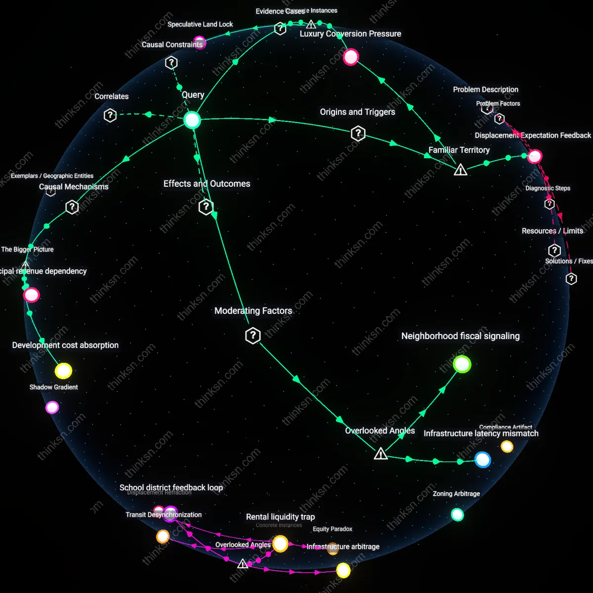 Analysis: Explore how upzoning single-family zones affects affordable housing vs. luxury developments — unpack causal links and hidden assumptions interactively.