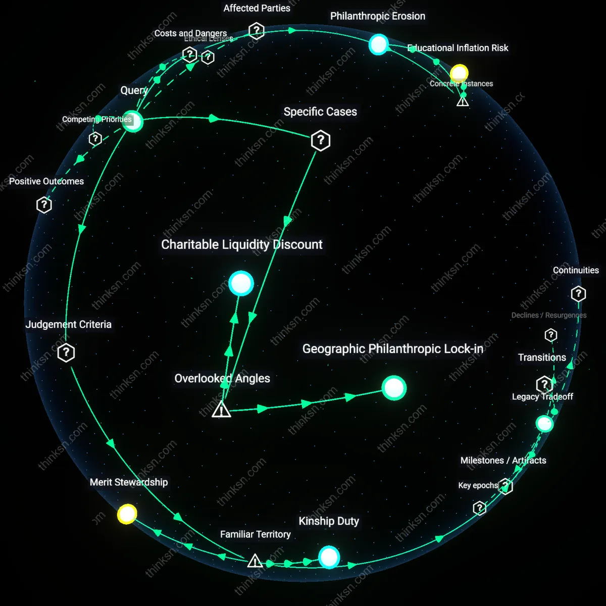 Analysis: Explore the charitable dilemma of leaving a legacy versus protecting family wealth — trace reasoning chains and unpack hidden assumptions interactively.