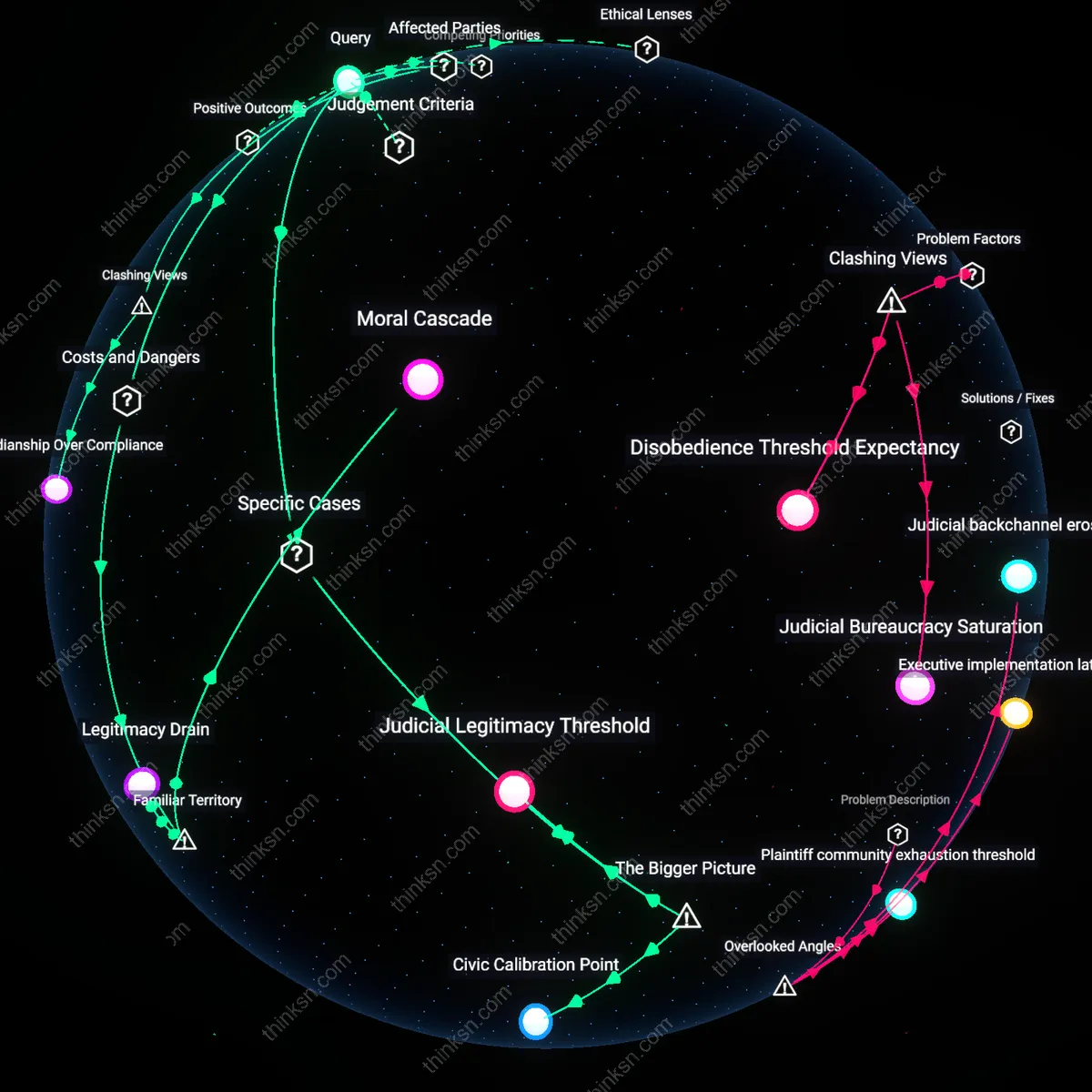 Analysis: Explore the causal links and hidden assumptions behind civil disobedience when judges are biased — map your reasoning chain interactively.