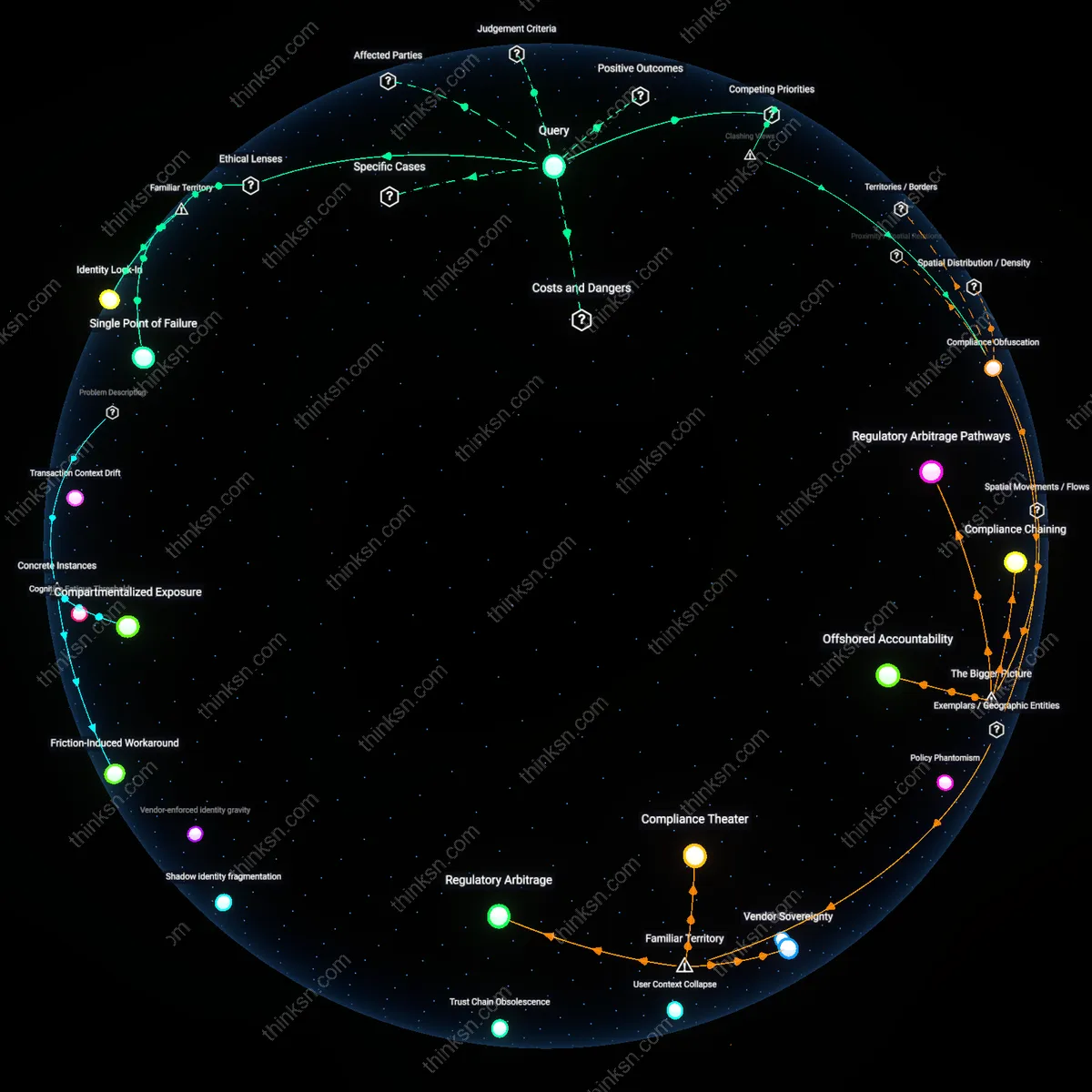 Interactive semantic network: How do you weigh the convenience of single‑sign‑on across multiple services against the heightened risk of credential theft from a dominant identity provider?