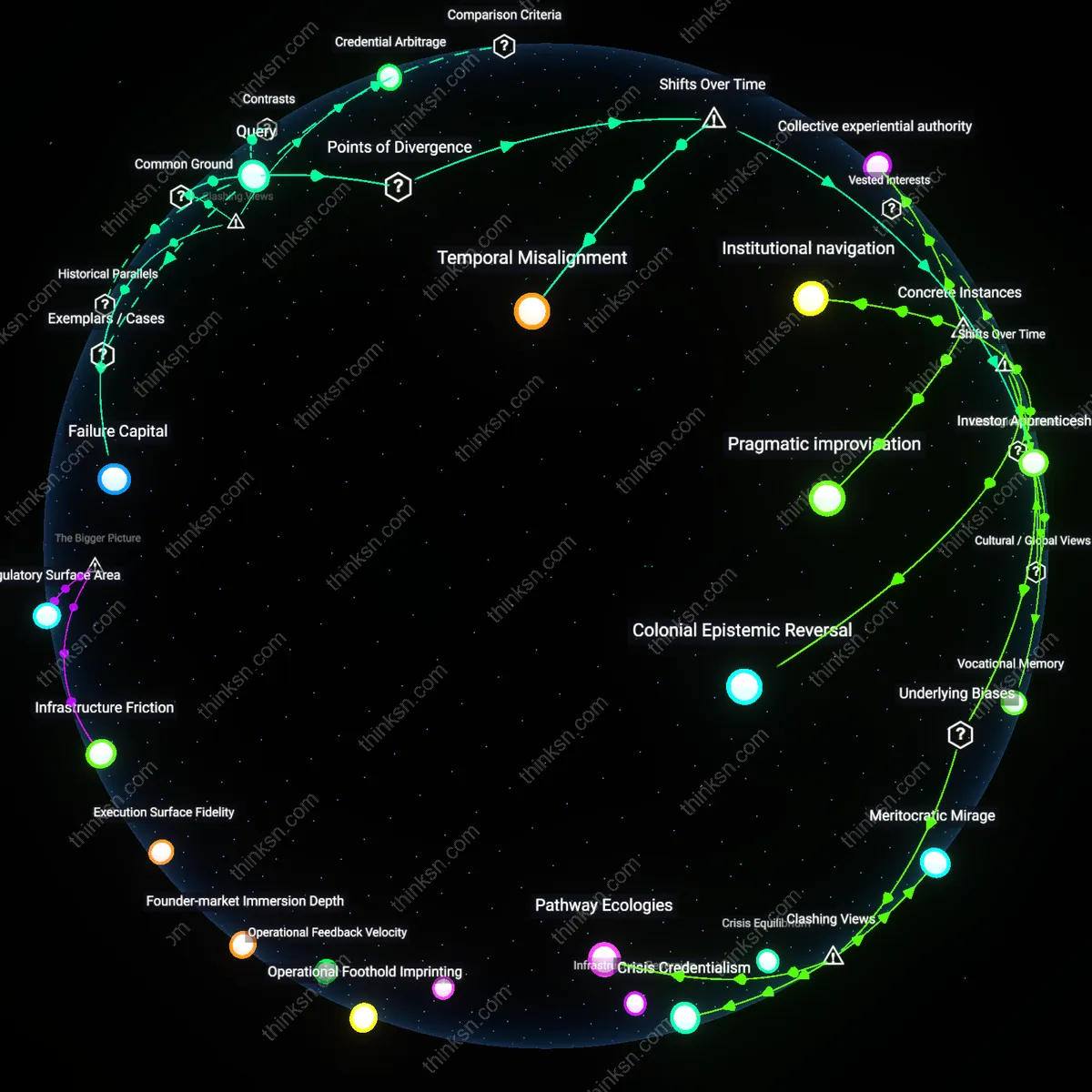 Analysis: Explore the interactive 3D graph mapping self-directed learning vs MBA benefits for venture capital — trace reasoning chains, unpack assumptions.