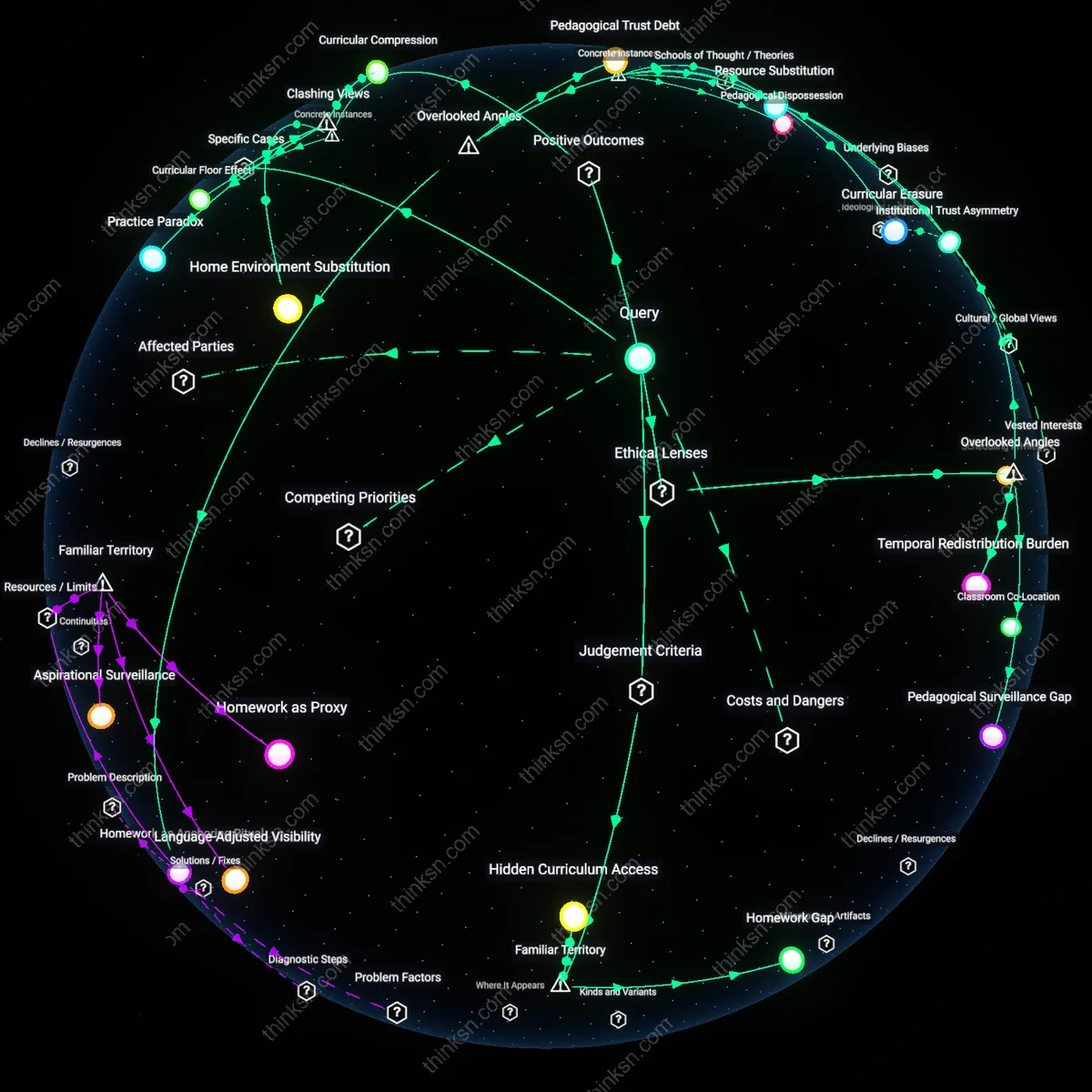 Analysis: Explore the equity debate around no-homework policies for low-income kids — unpack hidden assumptions and trace causal links interactively.