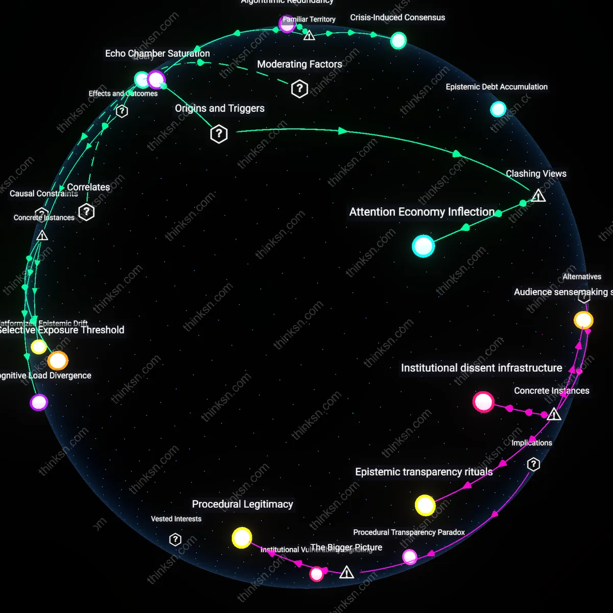 Analysis: Explore how diverse news sources can inadvertently breed bias — trace causal links and unpack hidden assumptions in an interactive 3D graph.