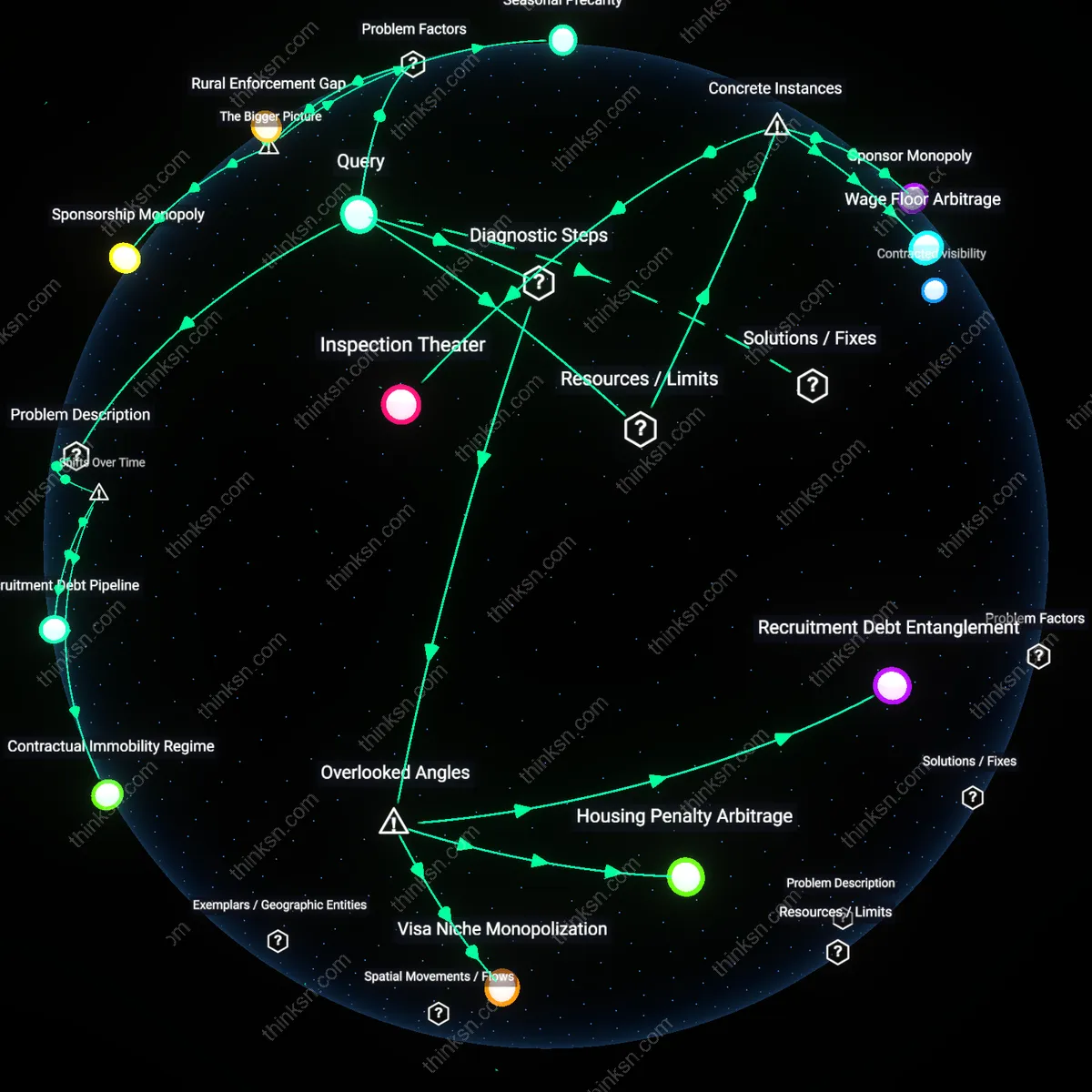 Analysis: Unpack how H-2A visa rules empower employers and exploit workers — trace causal links and explore hidden assumptions interactively.
