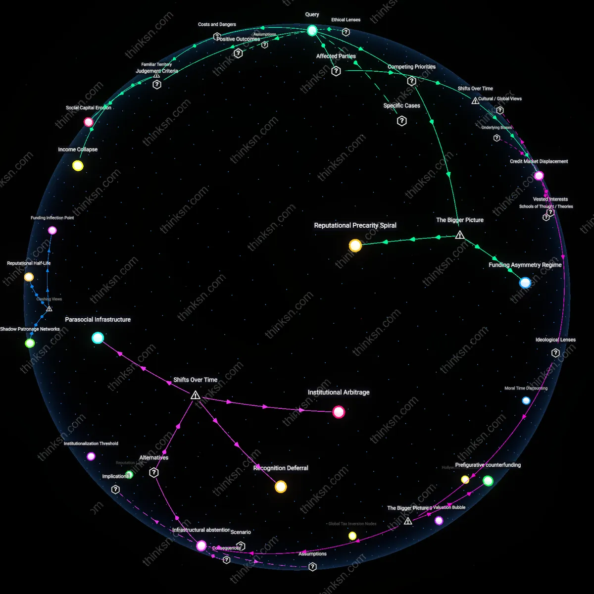 Interactive semantic network: Is the conventional wisdom that “entrepreneurial risk is mostly financial” accurate for a creative professional whose primary risk is reputational capital?