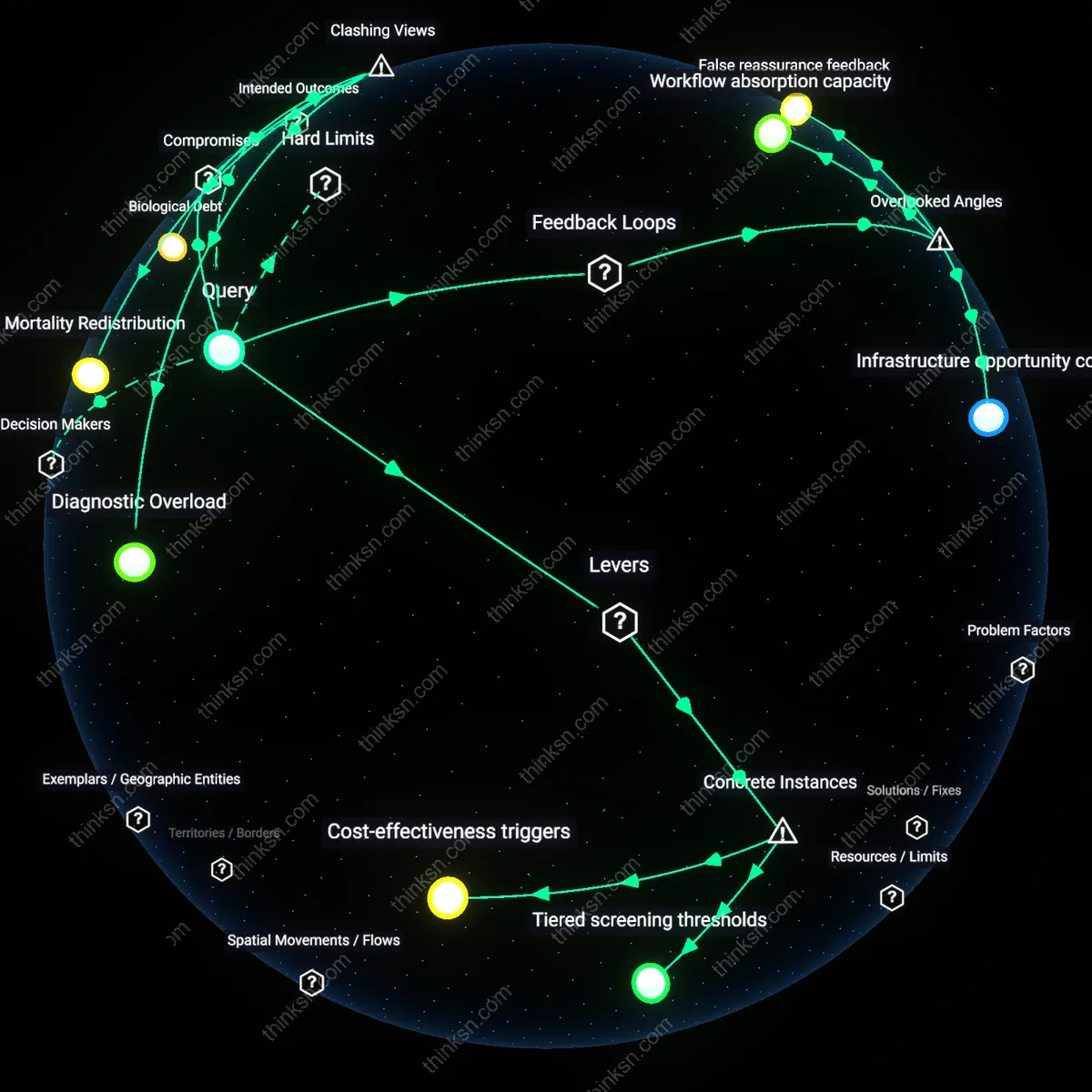 Interactive semantic network: How should policymakers balance the systemic cost of universal mammography programs against evidence that some populations derive minimal mortality benefit?