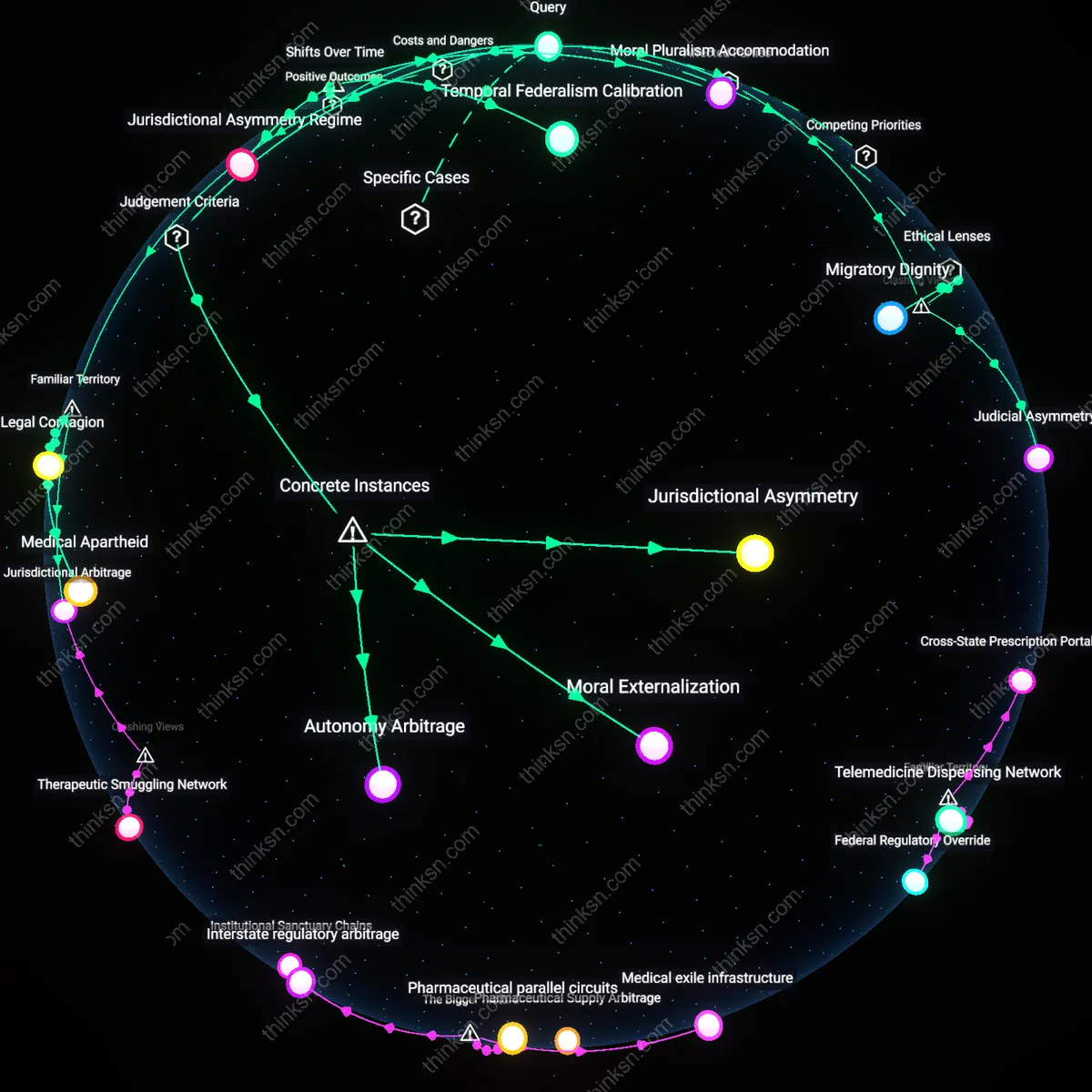 Interactive semantic network: Is the concept of “state sovereignty over life‑ending decisions” compatible with the constitutional guarantee of equal protection for citizens across state borders?