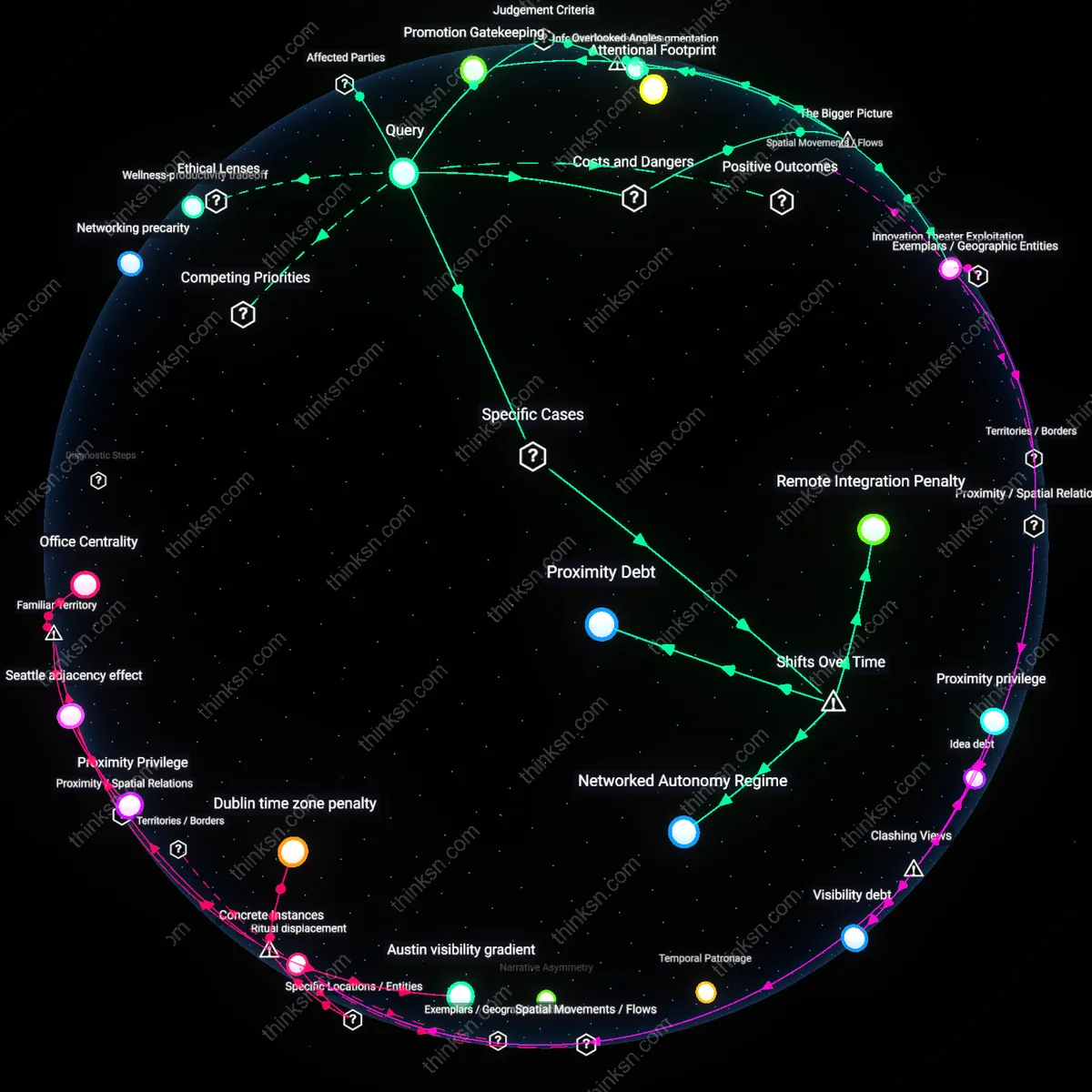 Analysis: Explore the interactive 3D graph mapping remote work health gains against career stagnation risks — trace causal links and unpack hidden assumptions.