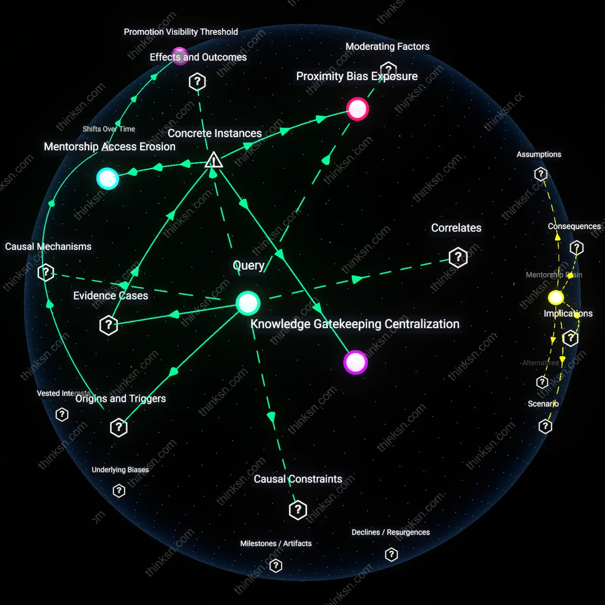 Analysis: Explore how hybrid schedules impede career advancement in knowledge firms — unpack hidden assumptions and trace causal links interactively.