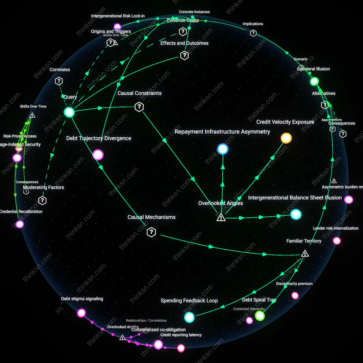 Analysis: Explore the risks middle-class borrowers face comparing student loans to credit cards — unpack hidden assumptions and trace causal links interactively.