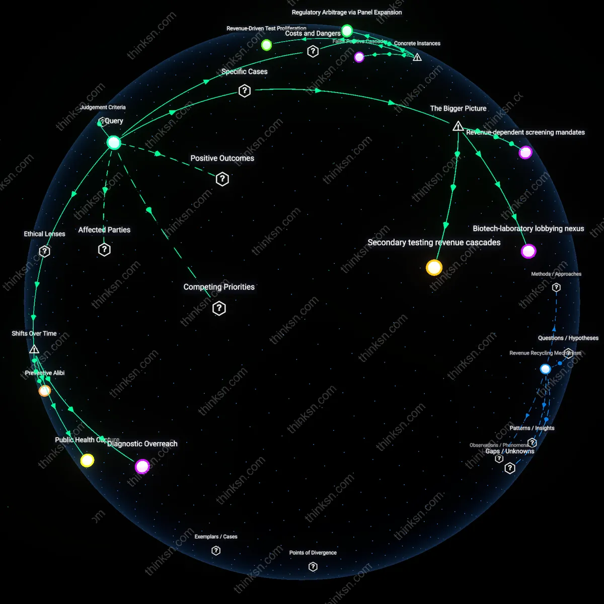 Interactive semantic network: Why might the expansion of newborn metabolic screening panels, despite limited evidence for many conditions, be driven more by laboratory revenue than by public health impact?