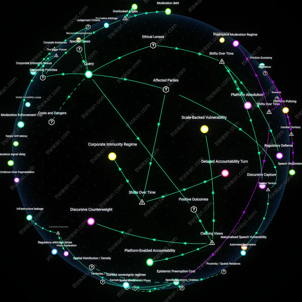 Analysis: Explore how liability reforms impact Big Tech and marginalized users — unpack hidden biases and trace causal links in an interactive 3D graph.