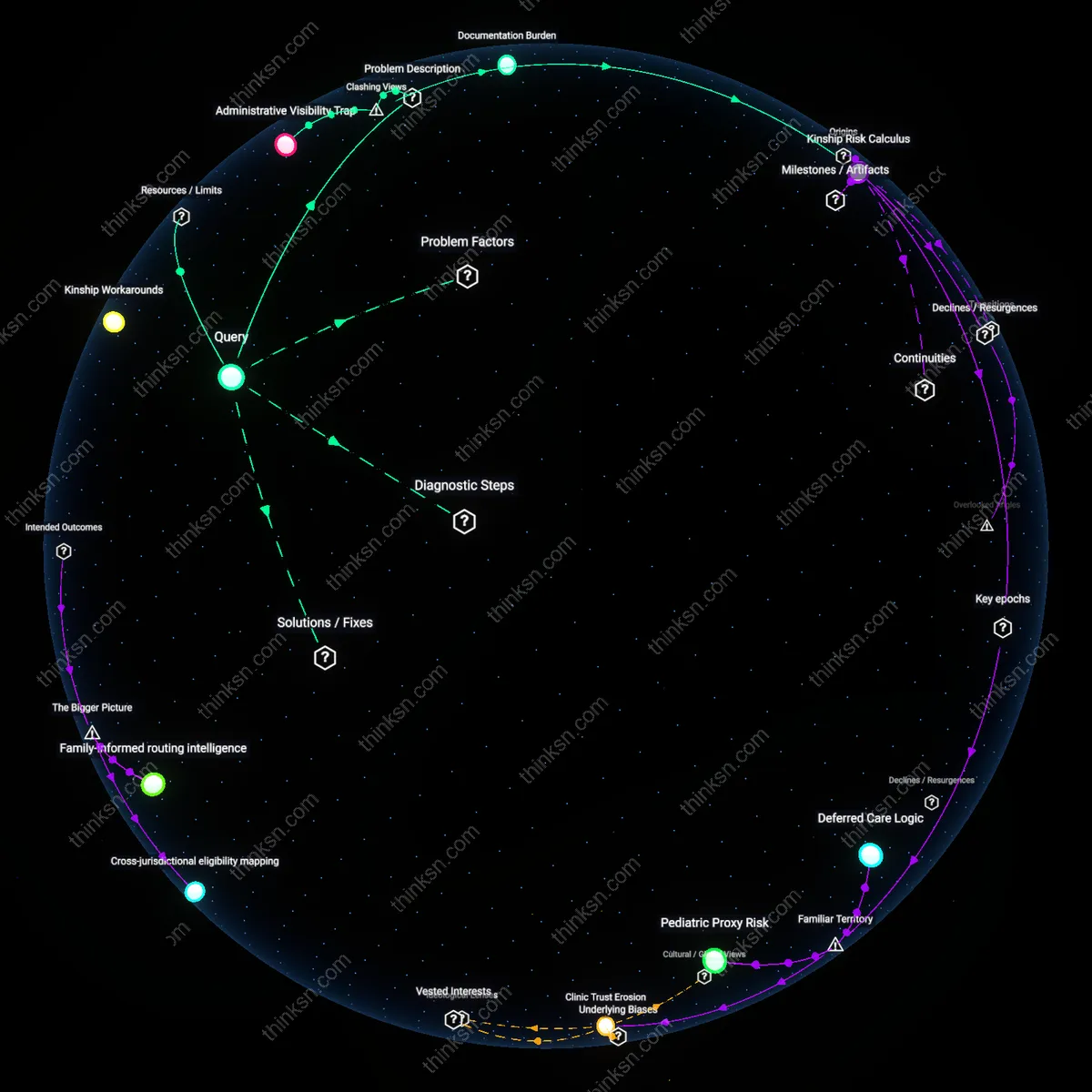 Analysis: Explore systemic barriers mixed-status families face with Medicaid — trace causal links and unpack hidden assumptions in an interactive 3D graph.