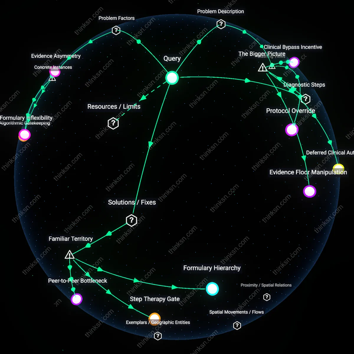 Interactive semantic network: What does an internal appeal reveal about the insurer’s stated “clinical review” process when a psychiatrist’s prescription for a newer antidepressant is rejected?