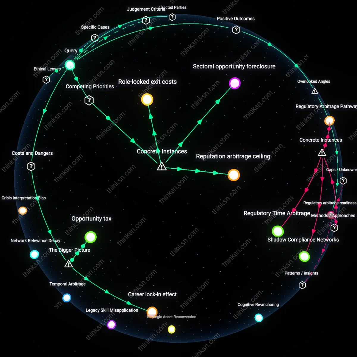 Analysis: Explore the reasoning behind senior managers considering job changes for side business wisdom — trace assumptions and unpack causal links interactively.