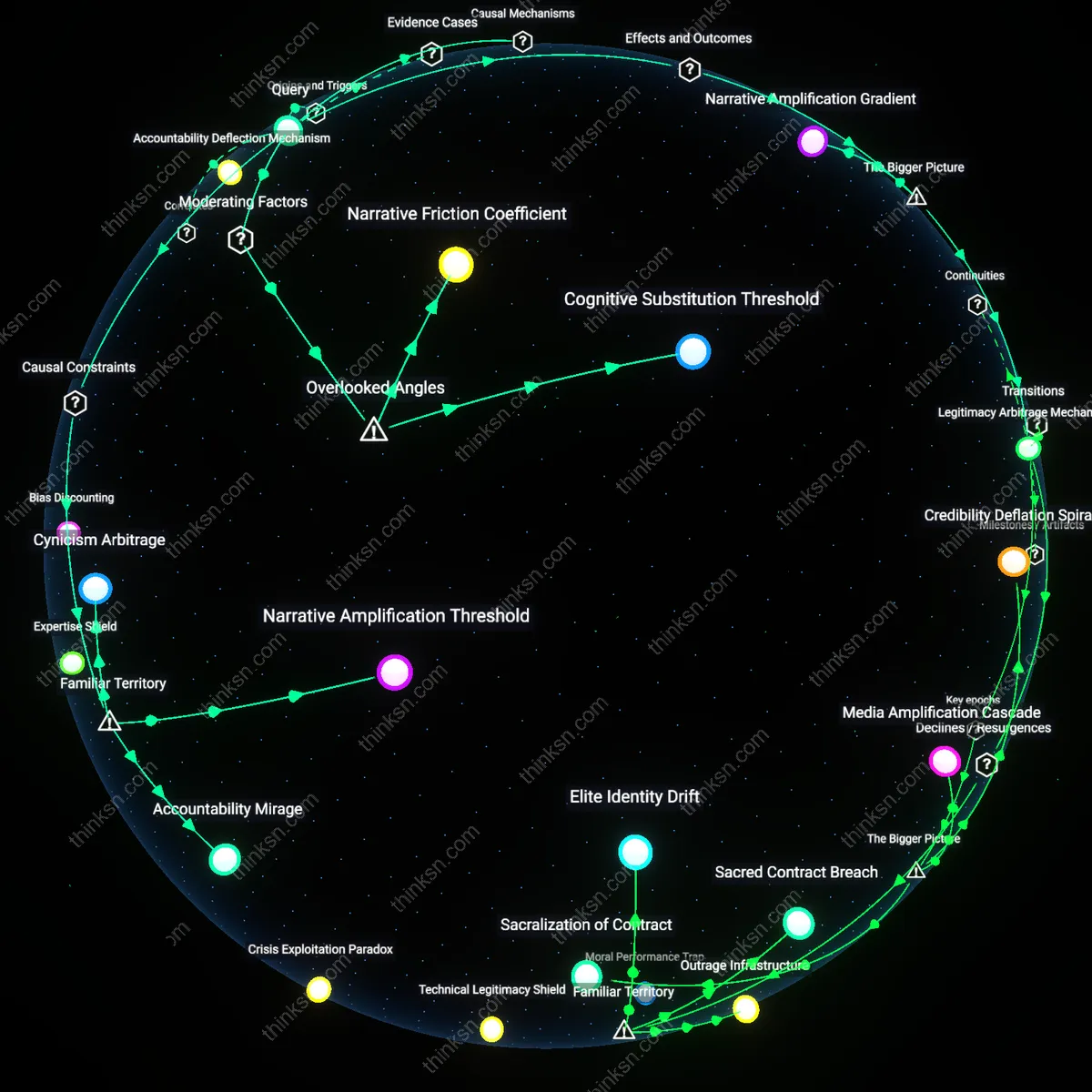 Analysis: Explore the causal links between media coverage of elite capture and public cynicism — unpack hidden assumptions and trace reality interactively.