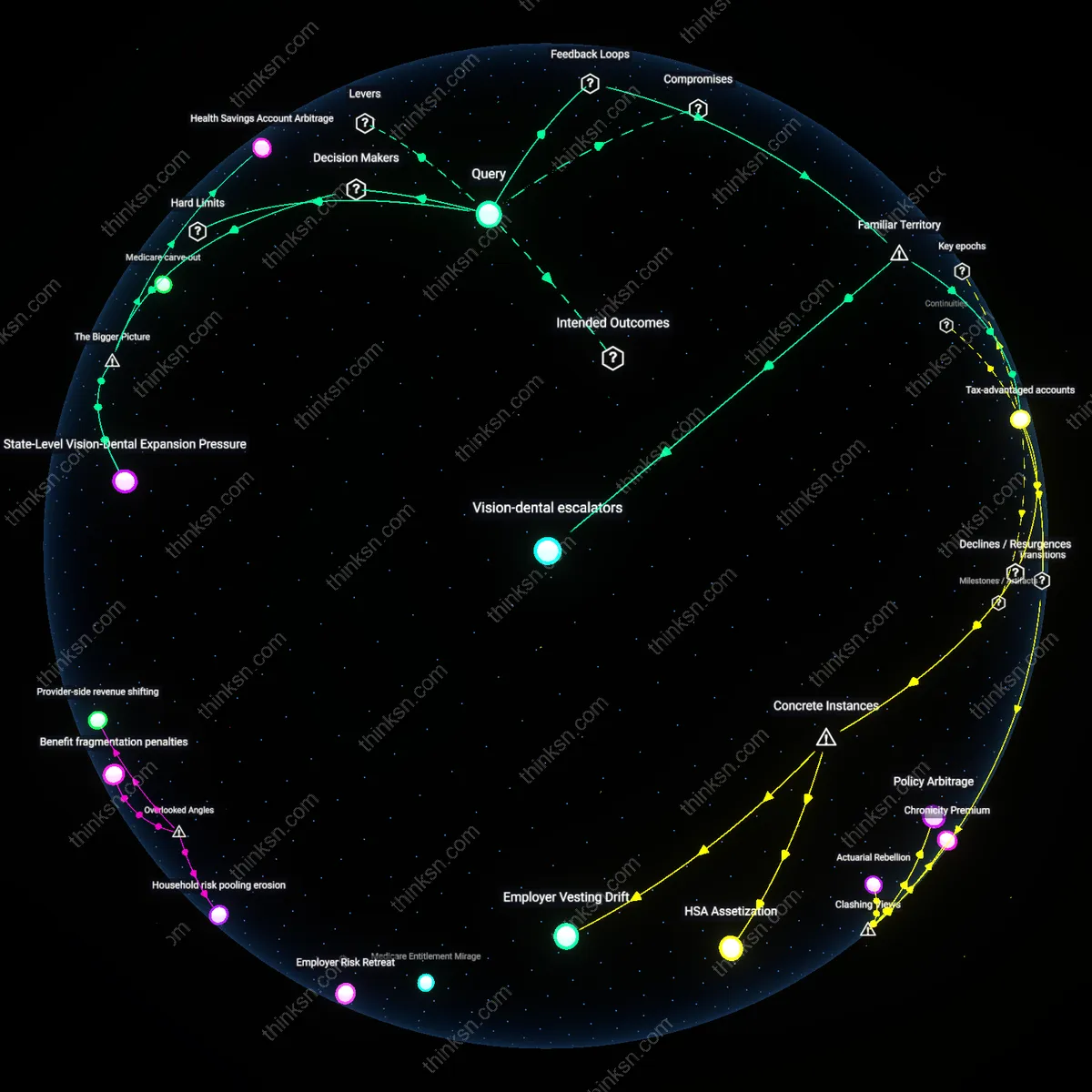 Interactive semantic network: How should a pre‑retirement couple incorporate potential future dental and vision expenses into their 401(k) withdrawal strategy, given limited coverage under Medicare?