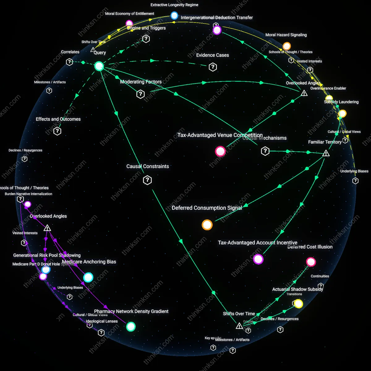 Interactive semantic network: Why does the tax treatment of health‑care expenses create incentives that may paradoxically increase overall spending for high‑income earners planning for retirement?