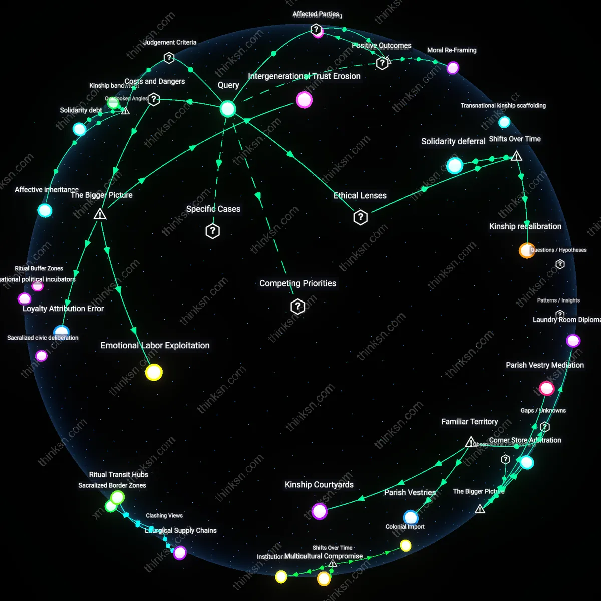 Interactive semantic network: When an adult child’s partner’s political activism threatens to alienate your extended family, how can you weigh the value of political solidarity against familial cohesion?